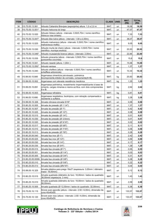Catálogo de Referência de Serviços e Custos 
Volume 2 - 22ª Edição – Julho/2014 
238 
ITEM CÓDIGO DESCRIÇÃO CLASS UNID. MAT. 
(R$) 
TOTAL 
(R$) 
38 I10.75.05.13.061 Arbusto Caliandra Brevipes (esponjinha) altura: 1,0 a 2,0 m MAT. un 18,58 18,58 
39 I10.75.05.13.051* Arbusto heliconia do brejo MAT. un 47,57 47,57 
40 I10.75.05.13.020 Arbusto hibisco (altura - intervalo: 0,50/0,70m / nome científico: 
hibiscus rosa sinesis) MAT. un 7,33 7,33 
41 I10.75.05.13.047* Arbusto léia-rubra (altura - intervalo: 1,50 a 2,00m) MAT. un 38,07 38,07 
42 I10.75.05.13.025 Arbusto malvavisco (altura - intervalo: 0,50/0,70m / nome científico: 
malvaviscus mollis) MAT. un 9,05 9,05 
43 I10.75.05.13.030 Arbusto murta de cheiro (altura - intervalo: 0,50/0,70m / nome 
científico: murraya exotica) MAT. un 20,93 20,93 
44 I10.75.05.13.046* Arbusto mussaenda branca (altura - intervalo: 2,00m) MAT. un 22,84 22,84 
45 I10.75.05.13.035 Arbusto piracanta (altura - intervalo: 0,50/0,70m / nome científico: 
pyracantha coccinea) MAT. un 15,6 15,6 
46 I10.75.05.13.041 Arbusto resedá (altura -1,00m ) MAT. un 15,06 15,06 
47 I10.75.05.13.050* Arbusto serissa MAT. un 1,37 1,37 
48 I10.75.05.13.040 Arbusto sheflera (altura - intervalo: 0,50/0,70m / nome científico: 
schefflera arbonicola) MAT. un 10,34 10,34 
49 i10.99.05.15.695 Argamassa cimentícia pré-dosado, polimérica 
bicomponente,inibidor de corrosão, componente(A+B). MAT. kg 20,83 20,83 
50 I10.99.05.15.002 Argamassa com elevada resistência mecânica MAT. kg 1,25 1,25 
51 I10.99.05.15.691 
Argamassa polimérica, revestimento impermeabilizante à base de 
cimento, cargas minerias e resina acrílica, com dois componentes 
A e B. 
MAT. kg 2,64 2,64 
52 I10.99.05.15.003 Argamassa refratária MAT. kg 0,81 0,81 
53 i10.99.05.15.690 Argamassa reoplástica, tixotrópica, com retração compensada e 
resistente a sulfatos. MAT. kg 3,28 3,28 
54 I10.99.05.15.326 Arruela côncava zincada 5/16" MAT. un 0,06 0,06 
55 I10.80.25.10.005 Arruela de pressão (Ø 1 1/4") MAT. un 1,37 1,37 
56 I10.80.25.10.007 Arruela de pressão (Ø 1") MAT. un 0,42 0,42 
57 I10.80.25.10.025 Arruela de pressão (Ø 1/2") MAT. un 0,08 0,08 
58 I10.80.25.10.015 Arruela de pressão (Ø 1/4") MAT. un 0,01 0,01 
59 I10.80.25.10.030 Arruela de pressão (Ø 3,5mm) MAT. un 0,01 0,01 
60 I10.80.25.10.020 Arruela de pressão (Ø 5/16") MAT. un 0,02 0,02 
61 I10.80.25.10.017 Arruela de pressão (Ø 5/8") MAT. un 0,11 0,11 
62 I10.80.25.10.010 Arruela de pressão (Ø 7/16") MAT. un 0,06 0,06 
63 I10.80.25.10.013 Arruela de pressão (Ø 7/8") MAT. un 0,28 0,28 
64 I10.80.25.05.040 Arruela lisa inox (Ø 1") MAT. un 2,42 2,42 
65 I10.80.25.05.025 Arruela lisa inox (Ø 1/2") MAT. un 0,69 0,69 
66 I10.80.25.05.030 Arruela lisa inox (Ø 1/4") MAT. un 0,17 0,17 
67 I10.80.25.05.035 Arruela lisa inox (Ø 3/4") MAT. un 1,29 1,29 
68 I10.80.25.05.015 Arruela lisa zincada (Ø 1") MAT. un 0,55 0,55 
69 I10.80.25.05.001 Arruela lisa zincada (Ø 1/4") MAT. un 0,03 0,03 
70 I10.80.25.05.005 Arruela lisa zincada (Ø 3/4") MAT. un 0,31 0,31 
71 I10.80.25.05.005N Arruela lisa zincada (Ø 3/8") MAT. un 0,28 0,28 
72 I10.80.25.05.010 Arruela lisa zincada (Ø 5/8") MAT. un 0,22 0,22 
73 I10.80.25.05.013 Arruela lisa zincada (Ø5/16") MAT. un 0,04 0,04 
74 I10.99.05.15.325 Arruela plástica para prego 18x27 (espessura: 3,00mm / diâmetro 
maior: 16,00mm) MAT. un 0,12 0,12 
75 I10.80.25.15.015 Arruela quadrada (diâmetro do furo: 18,00mm / lados do quadrado: 
38,00mm/ espessura: 3 mm) MAT. un 1,43 1,43 
76 I10.80.25.15.010 Arruela quadrada (diâmetro do furo: 18,00mm / lados do quadrado: 
58,00mm) MAT. un 2,09 2,09 
77 I10.80.25.15.005 Arruela quadrada (Ø 12,00mm / lados do quadrado: 32,00mm) MAT. un 0,36 0,36 
78 I10.75.05.10.115 Árvore acer japonês (altura - intervalo: 2,50 / 6,00m), dimensão da 
cova 40x40x50. MAT. un 133,57 133,57 
79 I10.75.05.10.120 Árvore acer roxo (altura - intervalo: 2,50 / 6,00m), dimensão da 
cova 40x40x50. MAT. un 133,57 133,57 
 