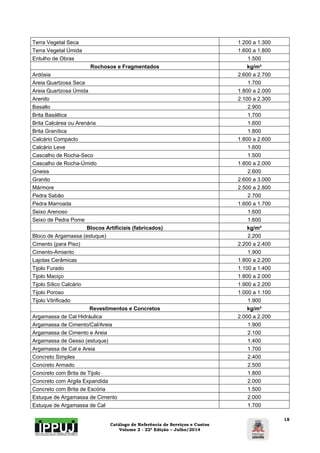 Catálogo de Referência de Serviços e Custos 
Volume 2 - 22ª Edição – Julho/2014 
18 
Terra Vegetal Seca 1.200 a 1.300 
Terra Vegetal Úmida 1.600 a 1.800 
Entulho de Obras 1.500 
Rochosos e Fragmentados kg/m³ 
Ardósia 2.600 a 2.700 
Areia Quartzosa Seca 1.700 
Areia Quartzosa Úmida 1.800 a 2.000 
Arenito 2.100 a 2.300 
Basalto 2.900 
Brita Basáltica 1.700 
Brita Calcárea ou Arenária 1.600 
Brita Granítica 1.800 
Calcário Compacto 1.800 a 2.600 
Calcário Leve 1.600 
Cascalho de Rocha-Seco 1.500 
Cascalho de Rocha-Úmido 1.800 a 2.000 
Gneiss 2.600 
Granito 2.600 a 3.000 
Mármore 2.500 a 2.800 
Pedra Sabão 2.700 
Pedra Marroada 1.600 a 1.700 
Seixo Arenoso 1.600 
Seixo de Pedra Pome 1.600 
Blocos Artificiais (fabricados) kg/m³ 
Bloco de Argamassa (estuque) 2.200 
Cimento (para Piso) 2.200 a 2.400 
Cimento-Amianto 1.900 
Lajotas Cerâmicas 1.800 a 2.200 
Tijolo Furado 1.100 a 1.400 
Tijolo Maciço 1.800 a 2.000 
Tijolo Sílico Calcário 1.900 a 2.200 
Tijolo Poroso 1.000 a 1.100 
Tijolo Vitrificado 1.900 
Revestimentos e Concretos kg/m³ 
Argamassa de Cal Hidráulica 2.000 a 2.200 
Argamassa de Cimento/Cal/Areia 1.900 
Argamassa de Cimento e Areia 2.100 
Argamassa de Gesso (estuque) 1.400 
Argamassa de Cal e Areia 1.700 
Concreto Simples 2.400 
Concreto Armado 2.500 
Concreto com Brita de Tijolo 1.800 
Concreto com Argila Expandida 2.000 
Concreto com Brita de Escória 1.500 
Estuque de Argamassa de Cimento 2.000 
Estuque de Argamassa de Cal 1.700 
 