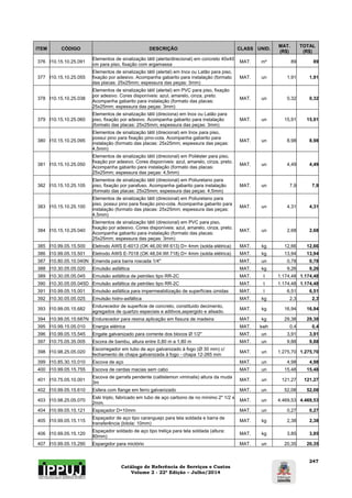 Catálogo de Referência de Serviços e Custos 
Volume 2 - 22ª Edição – Julho/2014 
247 
ITEM CÓDIGO DESCRIÇÃO CLASS UNID. MAT. 
(R$) 
TOTAL 
(R$) 
376 I10.15.10.25.091 Elementos de sinalização tátil (alerta/direcional) em concreto 40x40 
cm para piso, fixação com argamassa MAT. m² 89 89 
377 I10.15.10.25.055 
Elementos de sinalização tátil (alertal) em Inox ou Latão para piso, 
fixação por adesivo. Acompanha gabarito para instalação (formato 
das placas: 25x25mm; espessura das peças: 3mm) 
MAT. un 1,91 1,91 
378 I10.15.10.25.038 
Elementos de sinalização tátil (alertal) em PVC para piso, fixação 
por adesivo. Cores disponíveis: azul, amarelo, cinza, preto. 
Acompanha gabarito para instalação (formato das placas: 
25x25mm; espessura das peças: 3mm) 
MAT. un 0,32 0,32 
379 I10.15.10.25.060 
Elementos de sinalização tátil (direciona) em Inox ou Latão para 
piso, fixação por adesivo. Acompanha gabarito para instalação 
(formato das placas: 25x25mm; espessura das peças: 3mm) 
MAT. un 15,91 15,91 
380 I10.15.10.25.095 
Elementos de sinalização tátil (direcional) em Inox para piso, 
possui pino para fixação pino-cola. Acompanha gabarito para 
instalação (formato das placas: 25x25mm; espessura das peças: 
4,5mm) 
MAT. un 8,98 8,98 
381 I10.15.10.25.050 
Elementos de sinalização tátil (direcional) em Poliéster para piso, 
fixação por adesivo. Cores disponíveis: azul, amarelo, cinza, preto. 
Acompanha gabarito para instalação (formato das placas: 
25x25mm; espessura das peças: 4,5mm) 
MAT. un 4,49 4,49 
382 I10.15.10.25.105 
Elementos de sinalização tátil (direcional) em Poliuretano para 
piso, fixação por parafuso. Acompanha gabarito para instalação 
(formato das placas: 25x25mm; espessura das peças: 4,5mm) 
MAT. un 7,9 7,9 
383 I10.15.10.25.100 
Elementos de sinalização tátil (direcional) em Poliuretano para 
piso, possui pino para fixação pino-cola. Acompanha gabarito para 
instalação (formato das placas: 25x25mm; espessura das peças: 
4,5mm) 
MAT. un 4,31 4,31 
384 I10.15.10.25.040 
Elementos de sinalização tátil (direcional) em PVC para piso, 
fixação por adesivo. Cores disponíveis: azul, amarelo, cinza, preto. 
Acompanha gabarito para instalação (formato das placas: 
25x25mm; espessura das peças: 3mm) 
MAT. un 2,68 2,68 
385 I10.99.05.15.500 Eletrodo AWS E-6013 (OK 46,00:WI 613) D= 4mm (solda elétrica) MAT. kg 12,66 12,66 
386 I10.99.05.15.501 Eletrodo AWS E-7018 (OK 48,04:WI 718) D= 4mm (solda elétrica) MAT. kg 13,94 13,94 
387 I10.80.05.10.040N Emenda para barra roscada 1/4" MAT. un 0,78 0,78 
388 I10.30.05.05.020 Emulsão asfáltica MAT. kg 9,26 9,26 
389 I10.30.05.05.045 Emulsão asfáltica de petróleo tipo RR-2C MAT. t 1.174,48 1.174,48 
390 I10.30.05.05.045D Emulsão asfáltica de petróleo tipo RR-2C MAT. t 1.174,48 1.174,48 
391 I10.99.05.15.001 Emulsão asfáltica para impermeabilização de superfícies úmidas MAT. l 6,51 6,51 
392 I10.30.05.05.025 Emulsão hidro-asfáltica MAT. kg 2,3 2,3 
393 I10.99.05.15.682 Endurecedor de superficie de concreto, constituido decimento, 
agregados de quartzo especiais e aditivos,aspergido e alisado. MAT. kg 16,94 16,94 
394 I10.99.05.15.687N Endurecedor para resina aplicação em fissura de madeira MAT. kg 29,38 29,38 
395 I10.99.15.05.010 Energia elétrica MAT. kwh 0,4 0,4 
396 I10.99.05.15.545 Engate galvanizado para corrente dos blocos Ø 1/2" MAT. un 3,91 3,91 
397 I10.75.05.35.005 Escora de bambu, altura entre 0,80 m a 1,80 m MAT. un 9,88 9,88 
398 I10.98.25.05.020 Escorregador em tubo de aço galvanizado à fogo (Ø 30 mm) c/ 
fechamento de chapa galvanizada à fogo - chapa 12-265 mm MAT. un 1.275,70 1.275,70 
399 I10.85.30.10.010 Escova de aço MAT. un 4,98 4,98 
400 I10.99.05.15.755 Escova de cerdas macias sem cabo MAT. un 15,48 15,48 
401 I10.75.05.10.001 Escova de garrafa pendente (callistemon viminalis) altura da muda 
3m MAT. un 121,27 121,27 
402 I10.99.05.15.610 Esfera com flange em ferro galvanizado MAT. un 52,08 52,08 
403 I10.98.25.05.070 Eski triplo, fabricado em tubo de aço carbono de no mínimo 2" 1/2 x 
2mm. MAT. un 4.469,53 4.469,53 
404 I10.99.05.15.121 Espaçador D=10mm MAT. un 0,27 0,27 
405 I10.99.05.15.115 Espaçador de aço tipo caranguejo para tela soldada e barra de 
transferência (bitola: 10mm) MAT. kg 2,38 2,38 
406 I10.99.05.15.120 Espaçador soldado de aço tipo treliça para tela soldada (altura: 
80mm) MAT. kg 3,85 3,85 
407 I10.99.05.15.290 Espargidor para mictório MAT. un 20,35 20,35 
 