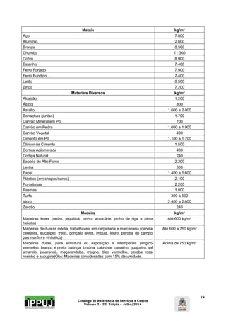 Catálogo de Referência de Serviços e Custos 
Volume 2 - 22ª Edição – Julho/2014 
19 
Metais kg/m³ 
Aço 7.800 
Alumínio 2.600 
Bronze 8.500 
Chumbo 11.300 
Cobre 8.900 
Estanho 7.400 
Ferro Forjado 7.900 
Ferro Fundido 7.400 
Latão 8.500 
Zinco 7.200 
Materiais Diversos kg/m³ 
Alcatrão 1.200 
Álcool 800 
Asfalto 1.600 a 2.000 
Borrachas (juntas) 1.700 
Carvão Mineral em Pó 700 
Carvão em Pedra 1.600 a 1.900 
Carvão Vegetal 400 
Cimento em Pó 1.100 a 1.700 
Clinker de Cimento 1.500 
Cortiça Aglomerada 400 
Cortiça Natural 240 
Escória de Alto Forno 2.200 
Lenha 500 
Papel 1.400 a 1.600 
Plástico (em chapas/caros) 2.100 
Porcelanas 2.200 
Resinas 1.000 
Turfa 300 a 600 
Vidro 2.400 a 2.600 
Zarcão 240 
Madeira kg/m³ 
Madeiras leves (cedro, jequitibá, pinho, araucária, pinho de riga e pinus 
heliotis) 
Até 600 kg/m³ 
Madeiras de dureza média, trabalháveis em carpintaria e marcenaria (canela, 
cerejeira, eucalipto, freijó, gonçalo alves, imbuia, louro, peroba do campo, 
pau marfim e vinhático) 
Até 600 a 750 kg/m³ 
Madeiras duras, para estrutura ou exposição a intempéries (angico-vermelho, 
branco e preto, batinga, braúna, cabriúva, carvalho, guajurivá, ipê 
amarelo, jacarandá, maçaranduba, mogno, óleo vermelho, peroba rosa, 
roxinho e sucupira)Obs: Madeiras consideradas com 15% de umidade. 
Acima de 750 kg/m³ 
 