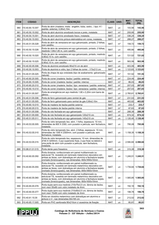 Catálogo de Referência de Serviços e Custos 
Volume 2 - 22ª Edição – Julho/2014 
262 
ITEM CÓDIGO DESCRIÇÃO CLASS UNID. MAT. 
(R$) 
TOTAL 
(R$) 
960 I10.40.60.10.007 Porta de abrir (madeira: mista : angelim, itúba, cedro.. / tipo: H / 
padrão: externa), 0,90x2,10m MAT. un 143,56 143,56 
961 I10.40.50.15.002 Porta de abrir alumínio anodizado bonze e preto, instalada. MAT. m² 255,95 255,95 
962 I10.40.50.15.001 Porta de abrir alumínio anodizado fosco, instalada. MAT. m² 336,24 336,24 
963 I10.40.50.15.003 Porta de abrir alumínio pintura eletrostática em cores, instalada. MAT. m² 288,27 288,27 
964 I10.40.51.05.028 Porta de abrir de veneziana em aço galvanizado, pintado, 2 folhas, 
com caixilho. MAT. m² 159,72 159,72 
965 I10.40.50.15.026 Porta de abrir de veneziana em aço galvanizado, pintado, 2 folhas, 
medindo 1,80x1,60 m, com caixilho. MAT. un 495,66 495,66 
966 I10.40.50.15.020 Porta de abrir de veneziana em aço galvanizado, pintado, medindo 
0,80x2,10 m, com caixilho. MAT. un 721,02 721,02 
967 I10.40.50.15.025 Porta de abrir de veneziana em aço galvanizado, pintado, medindo 
0,90x2,10 m, com caixilho. MAT. un 563,58 563,58 
968 I10.40.50.05.006 Porta de alumínio anodizado 80x210 cm de abrir MAT. un 403,59 403,59 
969 I10.40.50.10.003 Porta de alumínio e vidro, tipo 2 folhas de correr - 173x213 cm MAT. un 1.123,83 1.123,83 
970 I10.40.51.05.025 Porta de chapa de aço ondulada (tipo de acabamento: galvanizado 
natural) MAT. m² 151,52 151,52 
971 I10.40.60.20.005 Porta de correr (madeira: itaúba / padrão: externa) MAT. m² 224,49 224,49 
972 I10.40.60.15.005 Porta de correr (madeira: itaúba / padrão: interna) MAT. m² 86,03 86,03 
973 I10.40.60.20.010 Porta de correr (madeira: itaúba / tipo: veneziana / padrão: externa) MAT. m² 207,03 207,03 
974 I10.40.60.15.010 Porta de correr (madeira: itaúba / tipo: veneziana / padrão: interna) MAT. m² 207,03 207,03 
975 I10.40.51.05.007 Porta de emergência em aço medindo 1,80 x 2,20m com barra de 
pânico. MAT. un 2.765,61 2.765,61 
976 I10.40.51.05.006 Porta de ferro galvanizado para central de gás MAT. m² 231,53 231,53 
977 I10.40.51.05.005 Porta de ferro galvanizado para central de gás 0,90x2,10m MAT. un 463,82 463,82 
978 I10.40.60.10.015 Porta de madeira de itaúba padrão externa MAT. m² 233,7 233,7 
979 I10.40.60.05.015 Porta de madeira de itaúba padrão interna MAT. m² 87,63 87,63 
980 I10.40.51.05.008 Porta de rolo fechada em aço galvanizado MAT. m² 288,39 288,39 
981 I10.40.51.05.009 Porta de rolo fechada em aço galvanizado 120x210 cm MAT. un 874,32 874,32 
982 I10.40.51.05.011 Porta de rolo fechada em aço galvanizado 145x210 cm MAT. un 1.126,40 1.126,40 
983 I10.40.53.05.005 
Porta de vidro temperado liso, abrir, 1 folha, espessura: 10 mm, 
dimensões de 800 X 2300, com puxador e película, sem fechadura, 
instalada. 
MAT. un 795,08 795,08 
984 I10.40.53.05.010 
Porta de vidro temperado liso, abrir, 2 folhas, espessura: 10 mm, 
dimensões de 1300 X 2300mm, com puxador e película, sem 
fechadura, instalada. 
MAT. un 1.158,35 1.158,35 
985 I10.40.53.05.015 
Porta de vidro temperado liso, espessura: 10 mm, dimensões de 
2740 X 3200mm, 3 pçs superiores fixas, 2 pçs fixas na lateral e 
uma porta de abrir com puxador e película, sem fechadura, 
instalada. 
MAT. un 2.590,84 2.590,84 
986 I10.98.01.01.015 Porta dente para fresadora MAT. un 310,38 310,38 
987 I10.40.60.05.050 
Porta divisória, confeccionado em painel multilaminado ou 
estrutural TS, revestido em laminado melamínico decorativo em 
ambas as faces, com dobradiças em alumínio e fechadura tarjeta 
cromado (livre/ocupado), nas dimensões: 600x1650x10mm 
MAT. un 1.249,51 1.249,51 
988 I10.40.60.05.055 
Porta divisória, confeccionado em painel multilaminado ou 
estrutural TS, revestido em laminado melamínico decorativo em 
ambas as faces, com dobradiças em alumínio e fechadura tarjeta 
cromado (livre/ocupado), nas dimensões: 600x1800x10mm 
MAT. un 1.739,84 1.739,84 
989 I10.40.60.05.060 
Porta divisória, confeccionado em painel multilaminado ou 
estrutural TS, revestido em laminado melamínico decorativo em 
ambas as faces, com dobradiças em alumínio e fechadura tarjeta 
cromado (livre/ocupado), nas dimensões: 800x1650x10mm 
MAT. un 1.565,85 1.565,85 
990 I10.40.60.05.078 Porta dupla semi-oca medindo 210x75x3,5 cm, lâmina de itaúba, 
com visor 55x90 com vidro instalado de 4mm MAT. un 192,16 192,16 
991 I10.40.60.05.077 Porta dupla semi-oca medindo 210x90x3,5 cm, lâmina de itaúba, 
com visor 70x90 com vidro instalado de 4mm MAT. un 198,78 198,78 
992 I10.40.61.15.05 Porta em divisória melamínico com dobradiças em alumínio e 
pintura U.V , nas dimensões 60x165 cm MAT. un 212,02 212,02 
993 I10.40.65.17.005 Porta em PVC sanfonada 80x210cm c/ acesórios de fixação MAT. un 80,81 80,81 
 