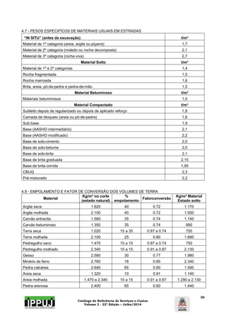 empolamento Fatorconversão Kg/m³ Material 
Estado solto 
Catálogo de Referência de Serviços e Custos 
Volume 2 - 22ª Edição – Julho/2014 
20 
4.7 - PESOS ESPECIFÍCOS DE MATERIAIS USUAIS EM ESTRADAS 
“IN SITU” (antes da escavação) t/m³ 
Material de 1º categoria (areia, argila ou piçarra) 1,7 
Material de 2º categoria (moledo ou rocha decomposta) 2,1 
Material de 3º categoria (rocha viva) 2,7 
Material Solto t/m³ 
Material de 1º e 2º categorias 1,4 
Rocha fragmentada 1,5 
Rocha marroada 1,6 
Brita, areia, pó-de-pedra e pedra-de-mão. 1,5 
Material Betuminoso t/m³ 
Materiais betuminosos 1,0 
Material Compactado t/m³ 
Subleito depois de regularizado ou depois de aplicado reforço 1,8 
Camada de bloqueio (areia ou pó-de-pedra) 1,8 
Sub base 1,9 
Base (AASHO intermediário) 2,1 
Base (AASHO modificado) 2,2 
Base de solo-cimento 2,0 
Base de solo-betume 2,0 
Base de solo-brita 2,1 
Base de brita graduada 2,15 
Base de brita corrida 1,95 
CBUQ 2,3 
Pré-misturado 2,2 
4.8 - EMPOLAMENTO E FATOR DE CONVERSÃO DOS VOLUMES DE TERRA 
Material Kg/m³ no corte 
(estado natural) 
% 
Argila seca 1.620 40 0.72 1.170 
Argila molhada 2.100 40 0.72 1.500 
Carvão antracita 1.560 35 0.74 1.140 
Carvão betuminoso 1.350 35 0.74 990 
Terra seca 1.020 15 a 35 0.87 a 0.74 750 
Terra molhada 2.100 25 0.80 1.680 
Pedregulho seco 1.470 10 a 15 0.87 a 0.74 750 
Pedregulho molhado 2.340 10 a 15 0.91 a 0.87 2.130 
Gesso 2.580 30 0.77 1.980 
Minério de ferro 2.760 18 0.85 2.340 
Pedra calcárea 2.640 65 0.60 1.590 
Areia seca 1.320 10 0.91 1.140 
Areia molhada 1.470 a 2.340 10 a 15 0.91 a 0.87 1.290 a 2.130 
Pedra arenosa 2.400 65 0.60 1.440 
 