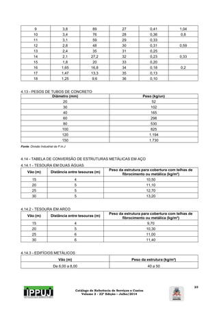 Catálogo de Referência de Serviços e Custos 
Volume 2 - 22ª Edição – Julho/2014 
23 
9 3,8 89 27 0,41 1,04 
10 3,4 76 28 0,36 0,8 
11 3,1 59 29 0,33 
12 2,8 48 30 0,31 0,59 
13 2,4 35 31 0,25 
14 2,1 27,2 32 0,23 0,33 
15 1,8 20 33 0,20 
16 1,65 16,8 34 0,18 0,2 
17 1,47 13,3 35 0,13 
18 1,25 9,6 36 0,10 
4.13 - PESOS DE TUBOS DE CONCRETO 
Diâmetro (mm) Peso (kg/un) 
20 52 
30 102 
40 165 
60 298 
80 530 
100 825 
120 1.194 
150 1.730 
Fonte: Divisão Industrial da P.m.J 
4.14 - TABELA DE CONVERSÃO DE ESTRUTURAS METÁLICAS EM AÇO 
4.14.1 - TESOURA EM DUAS ÁGUAS 
Vão (m) Distância entre tesouras (m) Peso da estrutura para cobertura com telhas de 
fibrocimento ou metálica (kg/m²) 
15 4 10,50 
20 5 11,10 
25 5 12,70 
30 5 13,20 
4.14.2 - TESOURA EM ARCO 
Vão (m) Distância entre tesouras (m) Peso da estrutura para cobertura com telhas de 
fibrocimento ou metálica (kg/m²) 
15 4 9,70 
20 5 10,30 
25 6 11,00 
30 6 11,40 
4.14.3 - EDIFÍCIOS METÁLICOS 
Vão (m) Peso da estrutura (kg/m²) 
De 6,00 a 8,00 40 a 50 
 