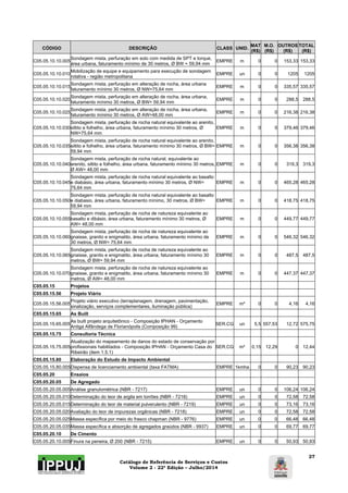 Catálogo de Referência de Serviços e Custos 
Volume 2 - 22ª Edição – Julho/2014 
27 
CÓDIGO DESCRIÇÃO CLASS UNID. MAT 
(R$) 
M.O. 
(R$) 
OUTROS 
(R$) 
TOTAL 
(R$) 
C05.05.10.10.005 Sondagem mista, perfuração em solo com medida de SPT e torque, 
área urbana, faturamento mínimo de 30 metros, Ø BW = 59,94 mm EMPRE m 0 0 153,33 153,33 
C05.05.10.10.010 Mobilização de equipe e equipamento para execução de sondagem 
rotativa - região metropolitana EMPRE un 0 0 1205 1205 
C05.05.10.10.015 Sondagem mista, perfuração em alteração de rocha, área urbana 
faturamento mínimo 30 metros, Ø NW=75,64 mm EMPRE m 0 0 335,57 335,57 
C05.05.10.10.020 Sondagem mista, perfuração em alteração de rocha, área urbana, 
faturamento mínimo 30 metros, Ø BW= 59,94 mm EMPRE m 0 0 288,5 288,5 
C05.05.10.10.025 Sondagem mista, perfuração em alteração de rocha, área urbana, 
faturamento mínimo 30 metros, Ø AW=48,00 mm EMPRE m 0 0 216,38 216,38 
C05.05.10.10.030 
Sondagem mista, perfuração de rocha natural equivalente ao arenito, 
siltito e folhelho, área urbana, faturamento mínimo 30 metros, Ø 
NW=75,64 mm 
EMPRE m 0 0 379,46 379,46 
C05.05.10.10.035 
Sondagem mista, perfuração de rocha natural equivalente ao arenito, 
siltito e folhelho, área urbana, faturamento mínimo 30 metros, Ø BW= 
59,94 mm 
EMPRE m 0 0 356,38 356,38 
C05.05.10.10.040 
Sondagem mista, perfuração de rocha natural, equivalente ao 
arenito, siltito e folhelho, área urbana, faturamento mínimo 30 metros, 
Ø AW= 48,00 mm 
EMPRE m 0 0 319,3 319,3 
C05.05.10.10.045 
Sondagem mista, perfuração de rocha natural equivalente ao basalto 
e diabásio, área urbana, faturamento mínimo 30 metros, Ø NW= 
75,64 mm 
EMPRE m 0 0 465,28 465,28 
C05.05.10.10.050 
Sondagem mista, perfuração de rocha natural equivalente ao basalto 
e diabasio, área urbana, faturamento mínimo, 30 metros, Ø BW= 
59,94 mm 
EMPRE m 0 0 418,75 418,75 
C05.05.10.10.055 
Sondagem mista, perfuração de rocha de natureza equivalente ao 
basalto e dibásio, área urbana, faturamento mínimo 30 metros, Ø 
AW= 48,00 mm 
EMPRE m 0 0 449,77 449,77 
C05.05.10.10.060 
Sondagem mista, perfuração de rocha de natureza equivalente ao 
gnaisse, granito e enigmatito, área urbana, faturamento mínimo de 
30 metros, Ø NW= 75,64 mm 
EMPRE m 0 0 546,32 546,32 
C05.05.10.10.065 
Sondagem mista, perfuração de rocha de natureza equivalente ao 
gnaisse, granito e enigmatito, área urbana, faturamento mínimo 30 
metros, Ø BW= 59,94 mm 
EMPRE m 0 0 487,5 487,5 
C05.05.10.10.070 
Sondagem mista, perfuração de rocha de natureza equivalente ao 
gnaisse, granito e enigmatito, área urbana, faturamento mínimo 30 
metros, Ø AW= 48,00 mm 
EMPRE m 0 0 447,37 447,37 
C05.05.15 Projetos 
C05.05.15.56 Projeto Viário 
C05.05.15.56.005 Projeto viário executivo (terraplanagem, drenagem, pavimentação, 
sinalização, serviços complementares, iluminação pública) EMPRE m² 0 0 4,16 4,16 
C05.05.15.65 As Built 
C05.05.15.65.005 As built projeto arquitetônico - Composição IPHAN - Orçamento 
Antiga Alfândega de Florianópolis (Composição 99) SER.CG un 5,5 557,53 12,72 575,75 
C05.05.15.75 Consultoria Técnica 
C05.05.15.75.005 
Atualização do mapeamento de danos do estado de conservação por 
profissionais habilitados - Composição IPHAN - Orçamento Casa do 
Ribeirão (item 1.5.1) 
SER.CG m² 0,15 12,29 0 12,44 
C05.05.15.80 Elaboração do Estudo de Impacto Ambiental 
C05.05.15.80.005 Dispensa de licenciamento ambiental (taxa FATMA) EMPRE 1kmha 0 0 90,23 90,23 
C05.05.20 Ensaios 
C05.05.20.05 De Agregado 
C05.05.20.05.005 Análise granulométrica (NBR - 7217) EMPRE un 0 0 106,24 106,24 
C05.05.20.05.010 Determinação do teor de argila em torrões (NBR - 7218) EMPRE un 0 0 72,58 72,58 
C05.05.20.05.015 Determinação do teor de material pulverulento (NBR - 7219) EMPRE un 0 0 73,16 73,16 
C05.05.20.05.020 Avaliação do teor de impurezas orgânicas (NBR - 7218) EMPRE un 0 0 72,58 72,58 
C05.05.20.05.025 Massa específica por meio do frasco chapman (NBR - 9776) EMPRE un 0 0 66,48 66,48 
C05.05.20.05.035 Massa específica e absorção de agregados graúdos (NBR - 9937) EMPRE un 0 0 69,77 69,77 
C05.05.20.10 De Cimento 
C05.05.20.10.005 Finura na peneira, Ø 200 (NBR - 7215) EMPRE un 0 0 50,93 50,93 
 