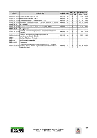 Catálogo de Referência de Serviços e Custos 
Volume 2 - 22ª Edição – Julho/2014 
28 
CÓDIGO DESCRIÇÃO CLASS UNID. MAT 
(R$) 
M.O. 
(R$) 
OUTROS 
(R$) 
TOTAL 
(R$) 
C05.05.20.10.010 Tempos de pega (NBR - 7215) EMPRE un 0 0 70,39 70,39 
C05.05.20.10.015 Massa específica (NBR - 6474) EMPRE un 0 0 7,62 7,62 
C05.05.20.10.020 Expansibilidade de Le Chatelier (NBR - 7215) EMPRE un 0 0 111,96 111,96 
C05.05.20.10.025 Resistência a compressão (NBR - 7215) nas idades 3, 7 e 28 dias EMPRE un 0 0 181,57 181,57 
C05.05.20.15 De Concreto 
C05.05.20.15.005 Ensaio a compressão em CP de concreto (NBR - 5739) EMPRE un 0 0 12,59 12,59 
C05.05.20.20 De Argamassa 
C05.05.20.20.010 Ensaio de arrancamento (argamassa de assentamento/reboco) - 
Cotação EMPRE un 0 0 979 979 
C05.05.20.20.015 Ensaio de reconstituição de traço (argamassa de 
assentamento/reboco) - Cotação EMPRE un 0 0 1525 1525 
C05.10 Serviços Técnicos Diversos 
C05.10.05 Serviços de Prospecção 
C05.10.05.05 Prospecção 
C05.10.05.05.005 
Prospecção estatigráfica (inclui amostra de 0,30 m² + fotografia + 
relatório) - Serviço IPHAN - orçamento Restauração Cine Mussi 
(04840.6.2.19DD) 
EMPRE un 0 0 355,35 355,35 
 