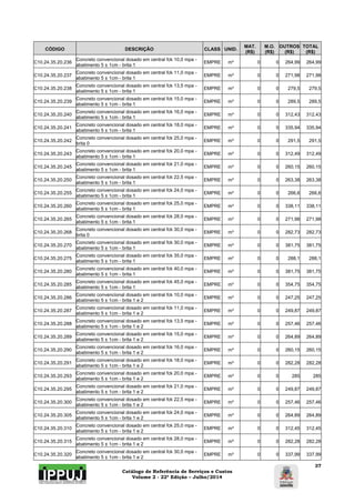 Catálogo de Referência de Serviços e Custos 
Volume 2 - 22ª Edição – Julho/2014 
37 
CÓDIGO DESCRIÇÃO CLASS UNID. MAT. 
(R$) 
M.O. 
(R$) 
OUTROS 
(R$) 
TOTAL 
(R$) 
C10.24.35.20.236 Concreto convencional dosado em central fck 10,0 mpa - 
abatimento 5 ± 1cm - brita 1 EMPRE m³ 0 0 264,99 264,99 
C10.24.35.20.237 Concreto convencional dosado em central fck 11,0 mpa - 
abatimento 5 ± 1cm - brita 1 EMPRE m³ 0 0 271,98 271,98 
C10.24.35.20.238 Concreto convencional dosado em central fck 13,5 mpa - 
abatimento 5 ± 1cm - brita 1 EMPRE m³ 0 0 279,5 279,5 
C10.24.35.20.239 Concreto convencional dosado em central fck 15,0 mpa - 
abatimento 5 ± 1cm - brita 1 EMPRE m³ 0 0 289,5 289,5 
C10.24.35.20.240 Concreto convencional dosado em central fck 16,0 mpa - 
abatimento 5 ± 1cm - brita 1 EMPRE m³ 0 0 312,43 312,43 
C10.24.35.20.241 Concreto convencional dosado em central fck 18,0 mpa - 
abatimento 5 ± 1cm - brita 1 EMPRE m³ 0 0 335,94 335,94 
C10.24.35.20.242 Concreto convencional dosado em central fck 25,0 mpa - 
brita 0 EMPRE m³ 0 0 291,5 291,5 
C10.24.35.20.243 Concreto convencional dosado em central fck 20,0 mpa - 
abatimento 5 ± 1cm - brita 1 EMPRE m³ 0 0 312,49 312,49 
C10.24.35.20.245 Concreto convencional dosado em central fck 21,0 mpa - 
abatimento 5 ± 1cm - brita 1 EMPRE m³ 0 0 260,15 260,15 
C10.24.35.20.250 Concreto convencional dosado em central fck 22,5 mpa - 
abatimento 5 ± 1cm - brita 1 EMPRE m³ 0 0 263,38 263,38 
C10.24.35.20.255 Concreto convencional dosado em central fck 24,0 mpa - 
abatimento 5 ± 1cm - brita 1 EMPRE m³ 0 0 266,6 266,6 
C10.24.35.20.260 Concreto convencional dosado em central fck 25,0 mpa - 
abatimento 5 ± 1cm - brita 1 EMPRE m³ 0 0 338,11 338,11 
C10.24.35.20.265 Concreto convencional dosado em central fck 28,0 mpa - 
abatimento 5 ± 1cm - brita 1 EMPRE m³ 0 0 271,98 271,98 
C10.24.35.20.268 Concreto convencional dosado em central fck 30,0 mpa - 
brita 0 EMPRE m³ 0 0 282,73 282,73 
C10.24.35.20.270 Concreto convencional dosado em central fck 30,0 mpa - 
abatimento 5 ± 1cm - brita 1 EMPRE m³ 0 0 381,75 381,75 
C10.24.35.20.275 Concreto convencional dosado em central fck 35,0 mpa - 
abatimento 5 ± 1cm - brita 1 EMPRE m³ 0 0 288,1 288,1 
C10.24.35.20.280 Concreto convencional dosado em central fck 40,0 mpa - 
abatimento 5 ± 1cm - brita 1 EMPRE m³ 0 0 381,75 381,75 
C10.24.35.20.285 Concreto convencional dosado em central fck 45,0 mpa - 
abatimento 5 ± 1cm - brita 1 EMPRE m³ 0 0 354,75 354,75 
C10.24.35.20.286 Concreto convencional dosado em central fck 10,0 mpa - 
abatimento 5 ± 1cm - brita 1 e 2 EMPRE m³ 0 0 247,25 247,25 
C10.24.35.20.287 Concreto convencional dosado em central fck 11,0 mpa - 
abatimento 5 ± 1cm - brita 1 e 2 EMPRE m³ 0 0 249,87 249,87 
C10.24.35.20.288 Concreto convencional dosado em central fck 13,5 mpa - 
abatimento 5 ± 1cm - brita 1 e 2 EMPRE m³ 0 0 257,46 257,46 
C10.24.35.20.289 Concreto convencional dosado em central fck 15,0 mpa - 
abatimento 5 ± 1cm - brita 1 e 2 EMPRE m³ 0 0 264,89 264,89 
C10.24.35.20.290 Concreto convencional dosado em central fck 16,0 mpa - 
abatimento 5 ± 1cm - brita 1 e 2 EMPRE m³ 0 0 260,15 260,15 
C10.24.35.20.291 Concreto convencional dosado em central fck 18,0 mpa - 
abatimento 5 ± 1cm - brita 1 e 2 EMPRE m³ 0 0 282,28 282,28 
C10.24.35.20.293 Concreto convencional dosado em central fck 20,0 mpa - 
abatimento 5 ± 1cm - brita 1 e 2 EMPRE m³ 0 0 285 285 
C10.24.35.20.295 Concreto convencional dosado em central fck 21,0 mpa - 
abatimento 5 ± 1cm - brita 1 e 2 EMPRE m³ 0 0 249,87 249,87 
C10.24.35.20.300 Concreto convencional dosado em central fck 22,5 mpa - 
abatimento 5 ± 1cm - brita 1 e 2 EMPRE m³ 0 0 257,46 257,46 
C10.24.35.20.305 Concreto convencional dosado em central fck 24,0 mpa - 
abatimento 5 ± 1cm - brita 1 e 2 EMPRE m³ 0 0 264,89 264,89 
C10.24.35.20.310 Concreto convencional dosado em central fck 25,0 mpa - 
abatimento 5 ± 1cm - brita 1 e 2 EMPRE m³ 0 0 312,45 312,45 
C10.24.35.20.315 Concreto convencional dosado em central fck 28,0 mpa - 
abatimento 5 ± 1cm - brita 1 e 2 EMPRE m³ 0 0 282,28 282,28 
C10.24.35.20.320 Concreto convencional dosado em central fck 30,0 mpa - 
abatimento 5 ± 1cm - brita 1 e 2 EMPRE m³ 0 0 337,99 337,99 
 