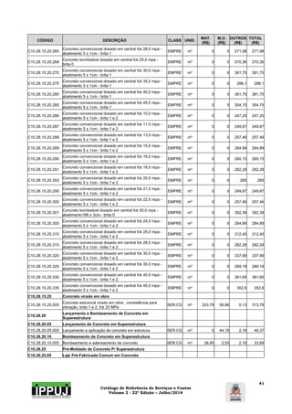 Catálogo de Referência de Serviços e Custos 
Volume 2 - 22ª Edição – Julho/2014 
41 
CÓDIGO DESCRIÇÃO CLASS UNID. MAT. 
(R$) 
M.O. 
(R$) 
OUTROS 
(R$) 
TOTAL 
(R$) 
C10.28.15.20.265 Concreto convencional dosado em central fck 28,0 mpa - 
abatimento 5 ± 1cm - brita 1 EMPRE m³ 0 0 271,98 271,98 
C10.28.15.20.268 Concreto bombeável dosado em central fck 25,0 mpa - 
brita 0 EMPRE m³ 0 0 270,36 270,36 
C10.28.15.20.270 Concreto convencional dosado em central fck 30,0 mpa - 
abatimento 5 ± 1cm - brita 1 EMPRE m³ 0 0 381,75 381,75 
C10.28.15.20.275 Concreto convencional dosado em central fck 35,0 mpa - 
abatimento 5 ± 1cm - brita 1 EMPRE m³ 0 0 288,1 288,1 
C10.28.15.20.280 Concreto convencional dosado em central fck 40,0 mpa - 
abatimento 5 ± 1cm - brita 1 EMPRE m³ 0 0 381,75 381,75 
C10.28.15.20.285 Concreto convencional dosado em central fck 45,0 mpa - 
abatimento 5 ± 1cm - brita 1 EMPRE m³ 0 0 354,75 354,75 
C10.28.15.20.286 Concreto convencional dosado em central fck 10,0 mpa - 
abatimento 5 ± 1cm - brita 1 e 2 EMPRE m³ 0 0 247,25 247,25 
C10.28.15.20.287 Concreto convencional dosado em central fck 11,0 mpa - 
abatimento 5 ± 1cm - brita 1 e 2 EMPRE m³ 0 0 249,87 249,87 
C10.28.15.20.288 Concreto convencional dosado em central fck 13,5 mpa - 
abatimento 5 ± 1cm - brita 1 e 2 EMPRE m³ 0 0 257,46 257,46 
C10.28.15.20.289 Concreto convencional dosado em central fck 15,0 mpa - 
abatimento 5 ± 1cm - brita 1 e 2 EMPRE m³ 0 0 264,89 264,89 
C10.28.15.20.290 Concreto convencional dosado em central fck 16,0 mpa - 
abatimento 5 ± 1cm - brita 1 e 2 EMPRE m³ 0 0 260,15 260,15 
C10.28.15.20.291 Concreto convencional dosado em central fck 18,0 mpa - 
abatimento 5 ± 1cm - brita 1 e 2 EMPRE m³ 0 0 282,28 282,28 
C10.28.15.20.293 Concreto convencional dosado em central fck 20,0 mpa - 
abatimento 5 ± 1cm - brita 1 e 2 EMPRE m³ 0 0 285 285 
C10.28.15.20.295 Concreto convencional dosado em central fck 21,0 mpa - 
abatimento 5 ± 1cm - brita 1 e 2 EMPRE m³ 0 0 249,87 249,87 
C10.28.15.20.300 Concreto convencional dosado em central fck 22,5 mpa - 
abatimento 5 ± 1cm - brita 1 e 2 EMPRE m³ 0 0 257,46 257,46 
C10.28.15.20.301 Concreto bombeável dosado em central fck 50,0 mpa - 
abatimento168 ± 3cm - brita 0 EMPRE m³ 0 0 392,38 392,38 
C10.28.15.20.305 Concreto convencional dosado em central fck 24,0 mpa - 
abatimento 5 ± 1cm - brita 1 e 2 EMPRE m³ 0 0 264,89 264,89 
C10.28.15.20.310 Concreto convencional dosado em central fck 25,0 mpa - 
abatimento 5 ± 1cm - brita 1 e 2 EMPRE m³ 0 0 312,45 312,45 
C10.28.15.20.315 Concreto convencional dosado em central fck 28,0 mpa - 
abatimento 5 ± 1cm - brita 1 e 2 EMPRE m³ 0 0 282,28 282,28 
C10.28.15.20.320 Concreto convencional dosado em central fck 30,0 mpa - 
abatimento 5 ± 1cm - brita 1 e 2 EMPRE m³ 0 0 337,99 337,99 
C10.28.15.20.325 Concreto convencional dosado em central fck 35,0 mpa - 
abatimento 5 ± 1cm - brita 1 e 2 EMPRE m³ 0 0 289,18 289,18 
C10.28.15.20.330 Concreto convencional dosado em central fck 40,0 mpa - 
abatimento 5 ± 1cm - brita 1 e 2 EMPRE m³ 0 0 381,65 381,65 
C10.28.15.20.335 Concreto convencional dosado em central fck 45,0 mpa - 
abatimento 5 ± 1cm - brita 1 e 2 EMPRE m³ 0 0 352,6 352,6 
C10.28.15.25 Concreto virado em obra 
C10.28.15.25.005 Concreto estrutural virado em obra , consistência para 
vibração, brita 1 e 2, fck 25 MPa SER.CG m³ 253,79 59,86 0,13 313,78 
C10.28.20 Lançamento e Bombeamento de Concreto em 
Superestrutura 
C10.28.20.05 Lançamento de Concreto em Superestrutura 
C10.28.20.05.005 Lançamento e aplicação de concreto em estrutura SER.CG m³ 0 44,19 2,18 46,37 
C10.28.20.10 Bombeamento de Concreto em Superestrutura 
C10.28.20.10.005 Bombeamento e adensamento de concreto SER.CG m³ 28,95 2,55 2,18 33,68 
C10.28.25 Pré-Moldado de Concreto P/ Superestrutura 
C10.28.25.05 Laje Pré-Fabricada Comum em Concreto 
 