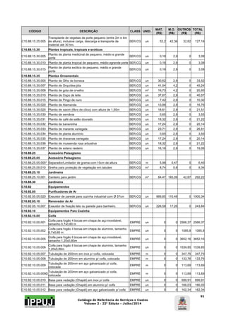 Catálogo de Referência de Serviços e Custos 
Volume 2 - 22ª Edição – Julho/2014 
91 
CÓDIGO DESCRIÇÃO CLASS UNID. MAT. 
(R$) 
M.O. 
(R$) 
OUTROS 
(R$) 
TOTAL 
(R$) 
C10.88.15.25.005 
Transplante de vegetais de porte pequeno (entre 2m e 4m 
de altura), inclusive carga, descarga e transporte de 
material até 30 km. 
SER.CG un 52,2 42,36 32,62 127,18 
C10.88.15.30 Plantas tropicais, tropicais e exóticas 
C10.88.15.30.005 Plantio de planta medicinal de pequeno, médio e grande 
porte SER.CG un 0,18 2,9 0 3,08 
C10.88.15.30.010 Plantio de planta tropical de pequeno, médio egrande porte SER.CG un 0,18 2,9 0 3,08 
C10.88.15.30.015 Plantio de planta exótica de pequeno, médio e grande 
porte SER.CG un 0,18 2,9 0 3,08 
C10.88.15.35 Plantas Ornamentais 
C10.88.15.35.005 Plantio de Olho de boneca SER.CG un 30,62 2,9 0 33,52 
C10.88.15.35.007 Plantio de Orquídea jóia SER.CG un 41,04 4,2 0 45,24 
C10.88.15.35.008 Plantio de gota de orvalho SER.CG m² 16,73 4,2 0 20,93 
C10.88.15.35.010 Plantio de Copo de leite SER.CG un 37,67 2,9 0 40,57 
C10.88.15.35.015 Plantio de Pingo de ouro SER.CG un 7,42 2,9 0 10,32 
C10.88.15.35.020 Plantio de Alamanda SER.CG un 13,86 2,9 0 16,76 
C10.88.15.35.025 Plantio de xaxim (fibra de côco) com altura de 1,50m SER.CG un 18,61 2,9 0 21,51 
C10.88.15.35.030 Plantio de semânia SER.CG un 0,65 2,9 0 3,55 
C10.88.15.35.031 Plantio de café de salão dourado SER.CG un 18,32 2,9 0 21,22 
C10.88.15.35.032 Plantio de bananinha SER.CG un 17,24 2,9 0 20,14 
C10.88.15.35.033 Plantio de marante variegata SER.CG un 23,71 2,9 0 26,61 
C10.88.15.35.034 Plantio de planta alumínio SER.CG un 0,65 2,9 0 3,55 
C10.88.15.35.035 Plantio de dracenas variegata SER.CG un 17,24 2,9 0 20,14 
C10.88.15.35.036 Plantio de mussenda rosa arbustiva SER.CG un 18,32 2,9 0 21,22 
C10.88.15.35.037 Plantio de solano rasteiro SER.CG un 16,16 2,9 0 19,06 
C10.88.25 Acessório Paisagismo 
C10.88.25.05 Acessório Paisagismo 
C10.88.25.05.005* Separador/Limitador de grama com 15cm de altura SER.CG m 5,98 0,47 0 6,45 
C10.88.25.05.010 Grelha para proteção de vegetação em taludes SER.CG m² 8,74 0,6 0 9,34 
C10.88.25.10 Jardineira 
C10.88.25.10.001 Canteiro para jardim SER.CG m² 84,47 165,09 42,67 292,22 
C10.88.30 Jardineira 
C10.92 Equipamentos 
C10.92.05 Purificadores de Ar 
C10.92.05.05.020 Exaustor de parede para cozinha industrial com Ø 57cm SER.CG un 889,85 110,48 0 1000,34 
C10.92.05.10 Renovador de Ar 
C10.92.05.10.007 Exaustor de fixação teto ou parede para banheiro. SER.CG un 226,58 17,26 0 243,84 
C10.92.10 Equipamentos Para Cozinha 
C10.92.10.05 Coifa 
C10.92.10.05.001 Coifa para fogão 4 bocas em chapa de aço inoxidável, 
tamanho 0,7x0,60 m EMPRE un 0 0 2566,37 2566,37 
C10.92.10.05.002 Coifa para fogão 4 bocas em chapa de alumínio, tamanho 
0,7x0,60 m EMPRE un 0 0 1085,8 1085,8 
C10.92.10.05.005 Coifa para fogão 6 bocas em chapa de aço inoxidável, 
tamanho 1,20x0,80m EMPRE un 0 0 3652,16 3652,16 
C10.92.10.05.006 Coifa para fogão 6 bocas em chapa de alumínio, tamanho 
1,20x0,80m EMPRE un 0 0 1539,85 1539,85 
C10.92.10.05.007 Tubulação de 200mm em inox p/ coifa, colocada EMPRE m 0 0 347,75 347,75 
C10.92.10.05.008 Tubulação de 200mm em alumínio p/ coifa, colocada EMPRE m 0 0 133,76 133,76 
C10.92.10.05.009 Tubulação de 200mm em aço galvanizado p/ coifa, 
colocada EMPRE m 0 0 113,69 113,69 
C10.92.10.05.009D Tubulação de 200mm em aço galvanizado p/ coifa, 
colocada EMPRE m 0 0 113,69 113,69 
C10.92.10.05.010 Base para vedação (Chapél) em inox p/ coifa EMPRE un 0 0 699,91 699,91 
C10.92.10.05.011 Base para vedação (Chapél) em alumínio p/ coifa EMPRE un 0 0 166,03 166,03 
C10.92.10.05.012 Base para vedação (Chapél) em aço galvanizado p/ coifa EMPRE un 0 0 162,34 162,34 
 