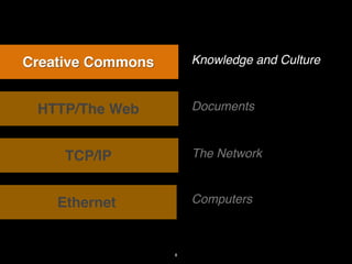 Creative Commons       Knowledge and Culture



 HTTP/The Web          Documents



     TCP/IP            The Network



    Ethernet           Computers



                   8
 