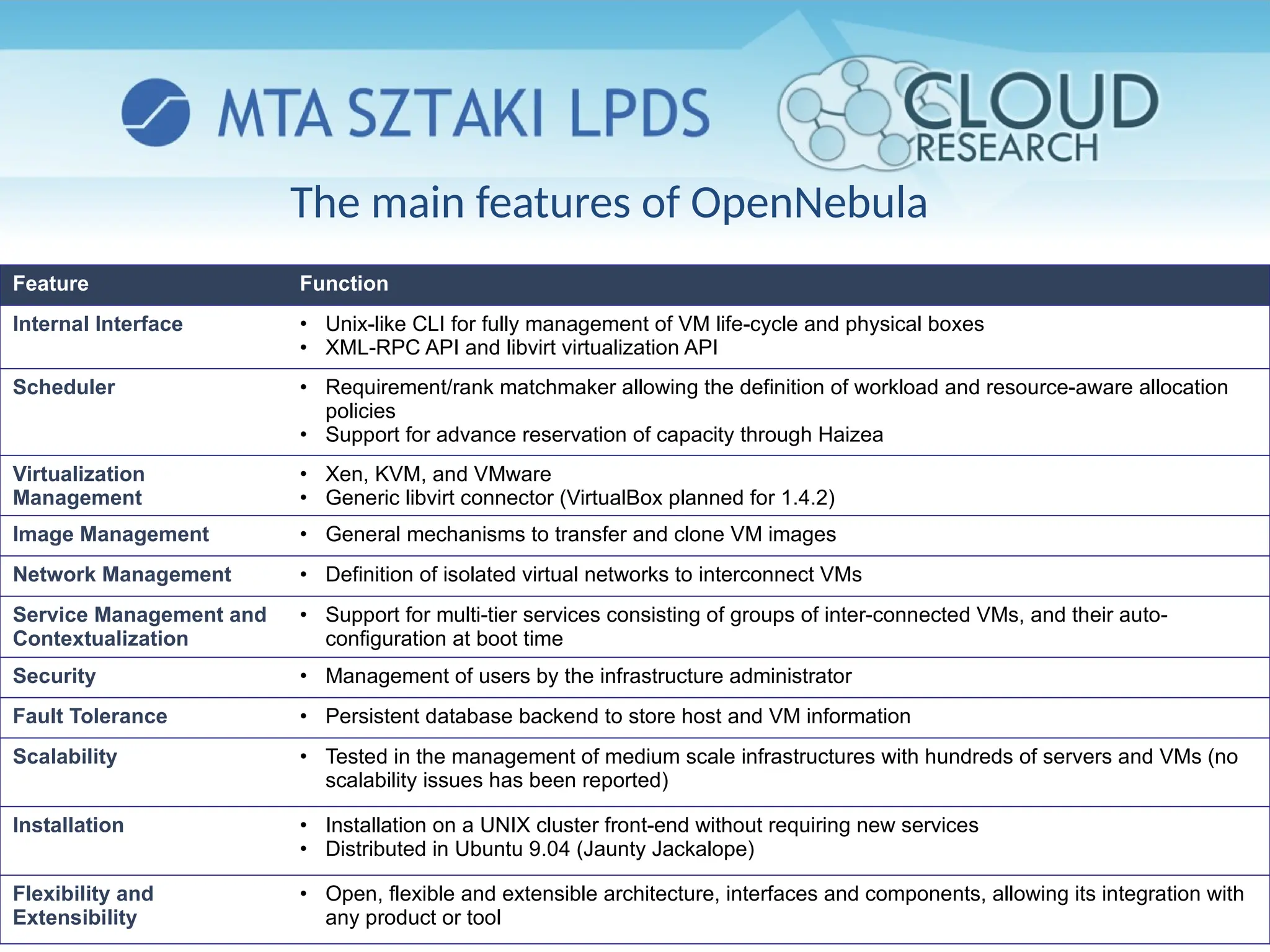 The main features of OpenNebula
Feature Function
Internal Interface • Unix-like CLI for fully management of VM life-cycle and physical boxes
• XML-RPC API and libvirt virtualization API
Scheduler • Requirement/rank matchmaker allowing the definition of workload and resource-aware allocation
policies
• Support for advance reservation of capacity through Haizea
Virtualization
Management
• Xen, KVM, and VMware
• Generic libvirt connector (VirtualBox planned for 1.4.2)
Image Management • General mechanisms to transfer and clone VM images
Network Management • Definition of isolated virtual networks to interconnect VMs
Service Management and
Contextualization
• Support for multi-tier services consisting of groups of inter-connected VMs, and their auto-
configuration at boot time
Security • Management of users by the infrastructure administrator
Fault Tolerance • Persistent database backend to store host and VM information
Scalability • Tested in the management of medium scale infrastructures with hundreds of servers and VMs (no
scalability issues has been reported)
Installation • Installation on a UNIX cluster front-end without requiring new services
• Distributed in Ubuntu 9.04 (Jaunty Jackalope)
Flexibility and
Extensibility
• Open, flexible and extensible architecture, interfaces and components, allowing its integration with
any product or tool
 