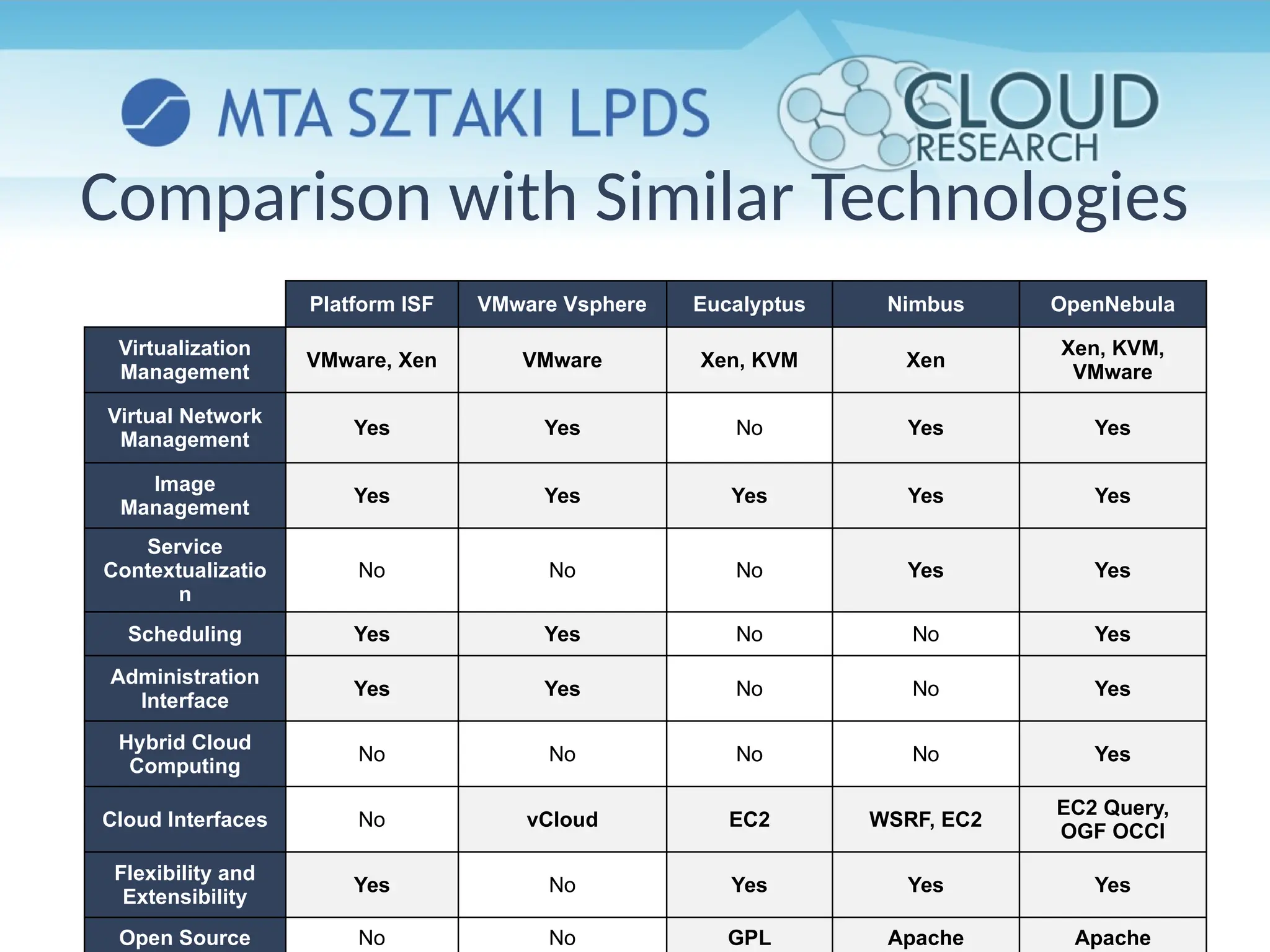 Platform ISF VMware Vsphere Eucalyptus Nimbus OpenNebula
Virtualization
Management
VMware, Xen VMware Xen, KVM Xen
Xen, KVM,
VMware
Virtual Network
Management
Yes Yes No Yes Yes
Image
Management
Yes Yes Yes Yes Yes
Service
Contextualizatio
n
No No No Yes Yes
Scheduling Yes Yes No No Yes
Administration
Interface
Yes Yes No No Yes
Hybrid Cloud
Computing
No No No No Yes
Cloud Interfaces No vCloud EC2 WSRF, EC2
EC2 Query,
OGF OCCI
Flexibility and
Extensibility
Yes No Yes Yes Yes
Open Source No No GPL Apache Apache
Comparison with Similar Technologies
 