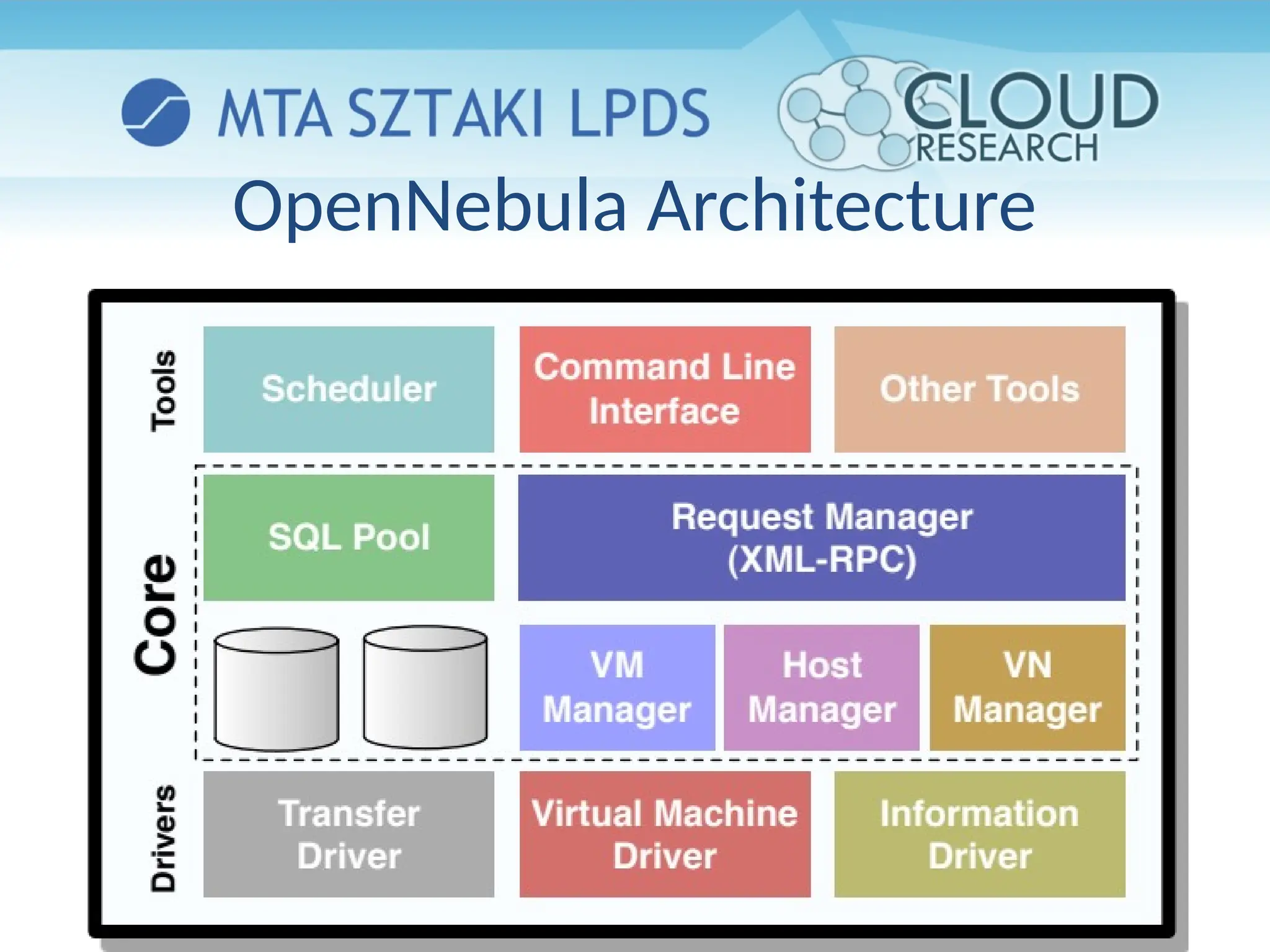 OpenNebula Architecture
 