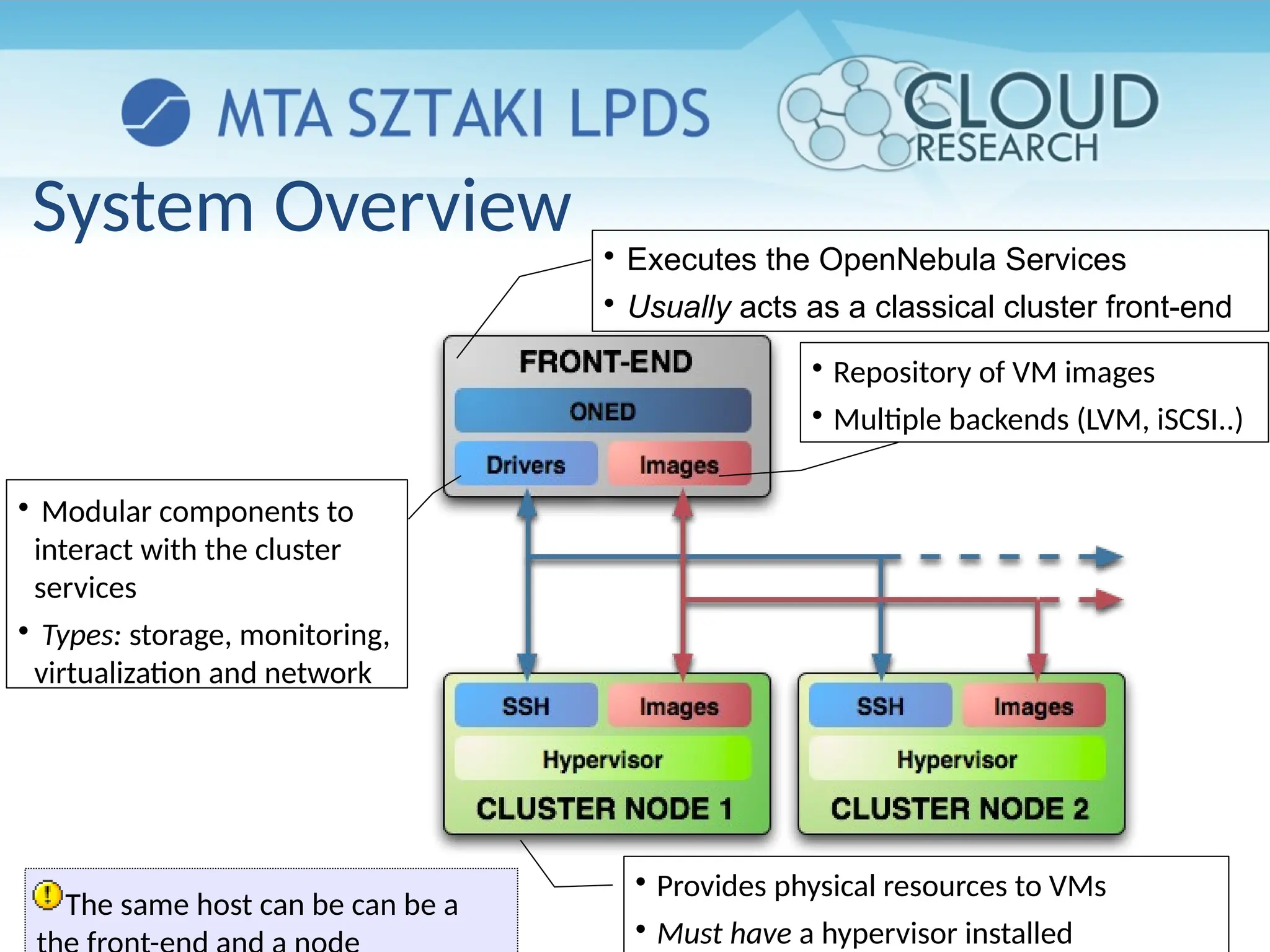 System Overview 
Executes the OpenNebula Services

Usually acts as a classical cluster front-end

Provides physical resources to VMs

Must have a hypervisor installed

Modular components to
interact with the cluster
services

Types: storage, monitoring,
virtualization and network

Repository of VM images

Multiple backends (LVM, iSCSI..)
The same host can be can be a
 