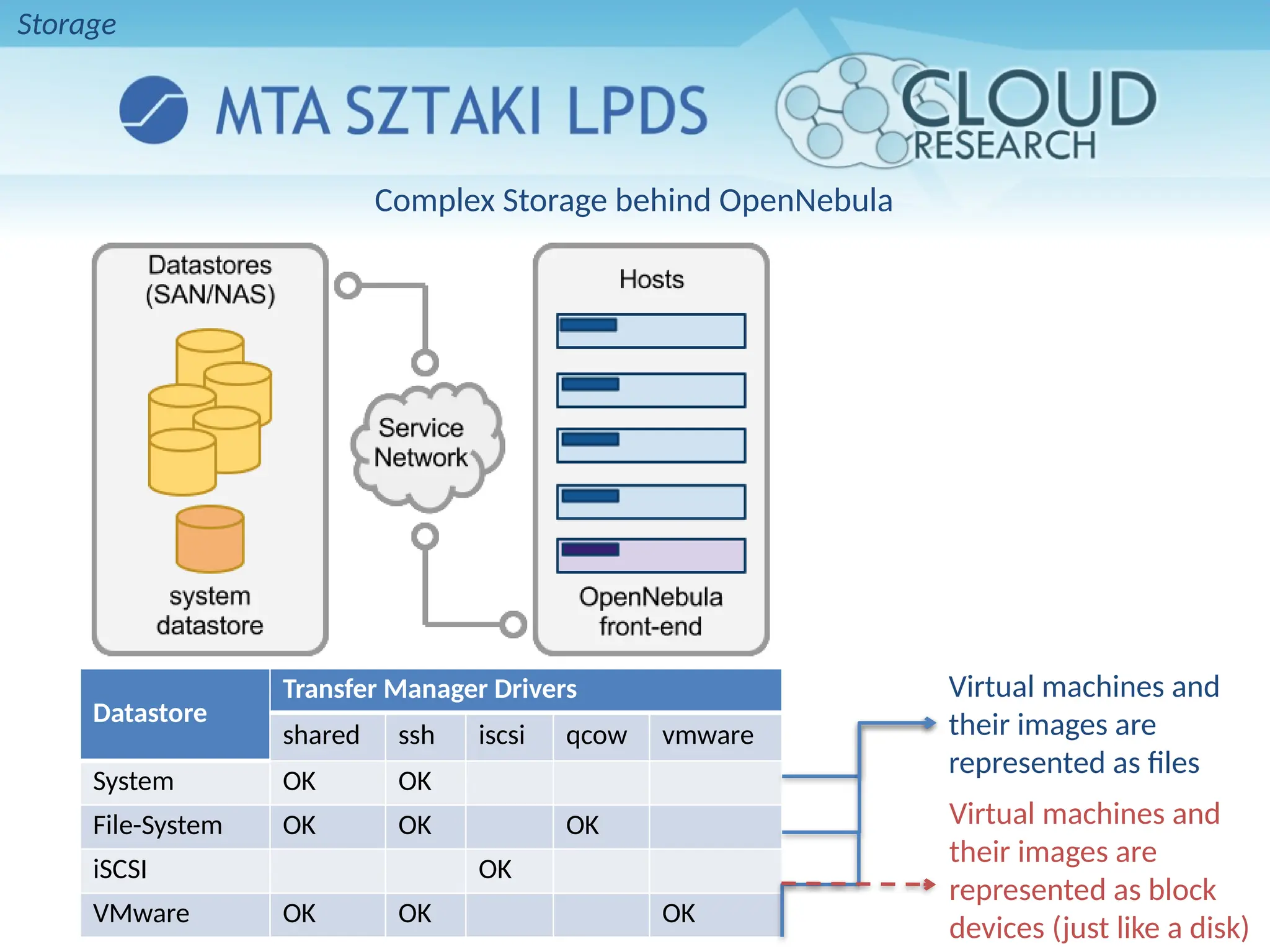 Complex Storage behind OpenNebula
Datastore
Transfer Manager Drivers
shared ssh iscsi qcow vmware
System OK OK
File-System OK OK OK
iSCSI OK
VMware OK OK OK
Virtual machines and
their images are
represented as files
Virtual machines and
their images are
represented as block
devices (just like a disk)
Storage
 