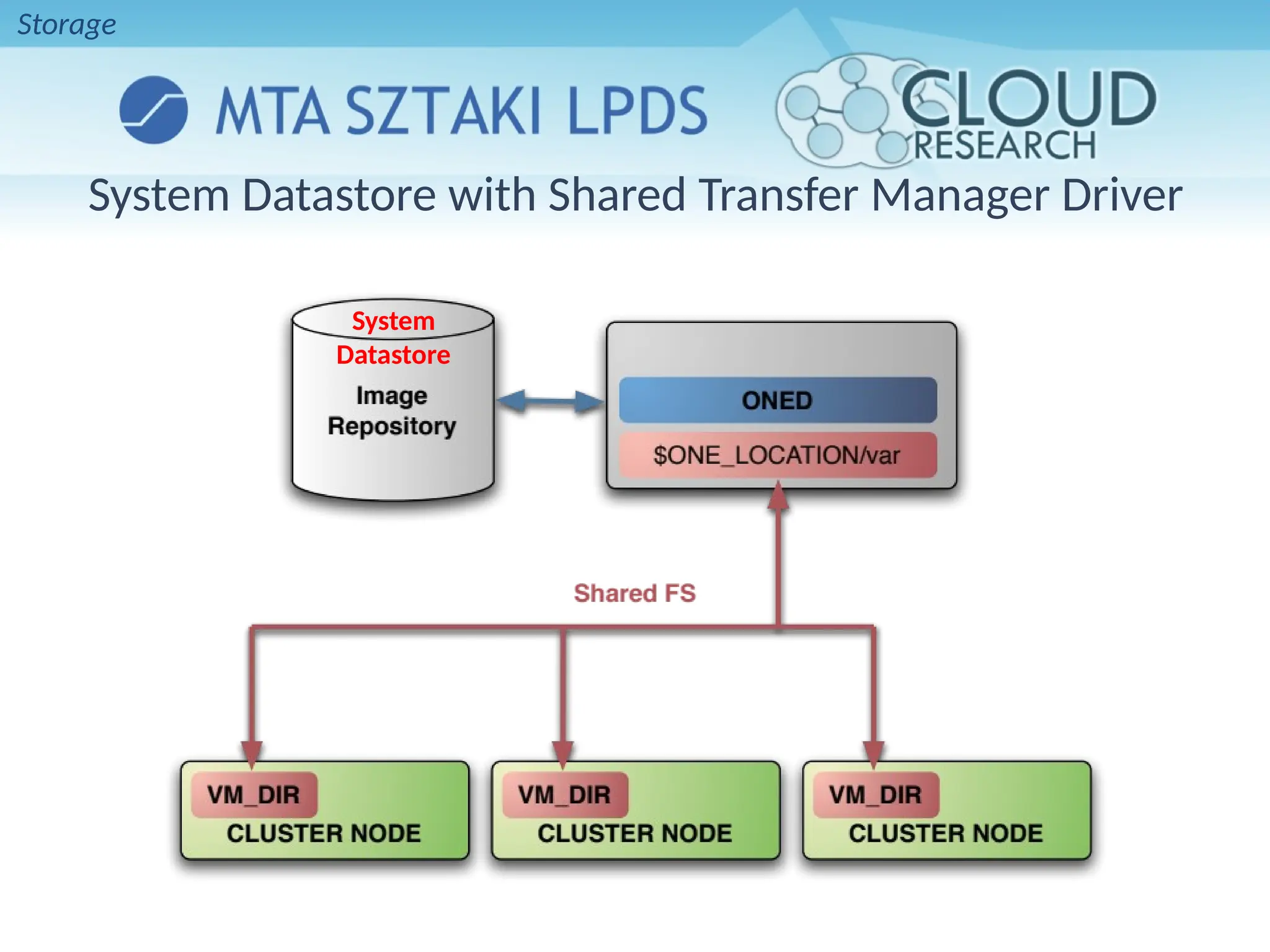 System Datastore with Shared Transfer Manager Driver
System
Datastore
Storage
 