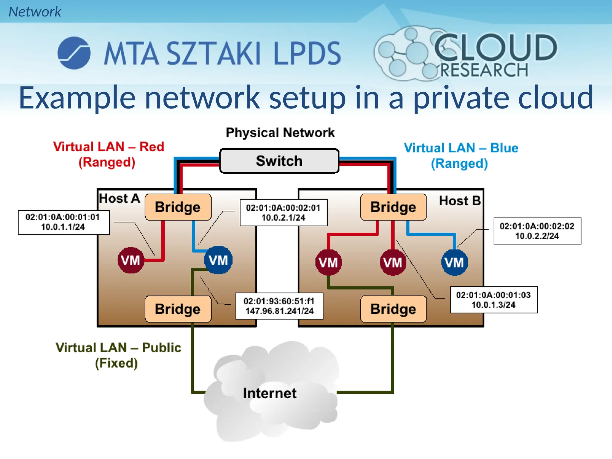 Example network setup in a private cloud
Network
 