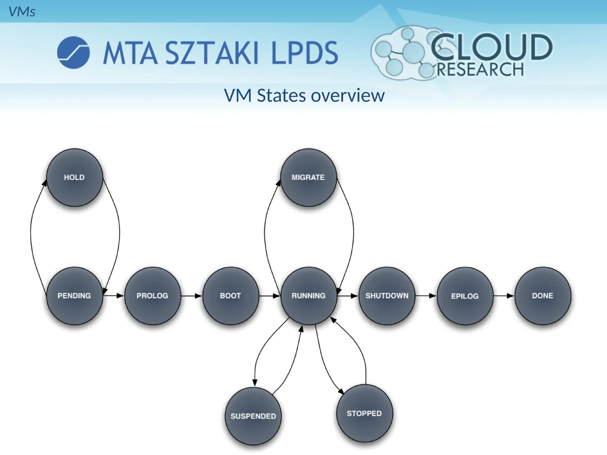 VM States overview
VMs
 