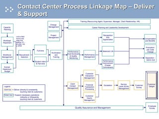 Contact Center Process Linkage Map – Deliver
                  & Support
                                                                                          Training (Reoccurring Agent, Supervisor, Manager, Client Relationship, HR)
                                                          Change
 Capacity                                                Management                                     Career Planning and Leadership Development
 Planning


                                                           Project                                                    Recognition
                Link to R&S
                                                         Management                                                      And
                occurs only                                                                                                                                              Compensation
                when first                                                                                            Appreciation
Workload                                                                                                                                                                  and Benefits
Placement       staffing CC –
                all other, link
                to WFM
                                                                                                                                                                          Promotion/
                                                                                                                                                                          Job Code
                                           Full-time                                                                 Balanced Life
                                                                          Performance                                                                                      Change
                                                           Acclimation
                                                                         Eval-Scorecard
 Workforce           Recruitment/                             and                              Performance
                                                                           & Quality
Management            Selection                             Training                           Management
                                                                           Monitoring                                                                                     Separation –
                                                                                                                                                                           Admin Exit
                                        Student Intern                                                                Performance
                                         & Part-time                                                                 Improvement
                                                                                                                        (Career
 Earned                                                                                                              Commitment)
Headcount
 Budget
                                                                                                Customer
                                                                                               Interaction
                                                                                              Management


                                                                           Client                                                          Service                          Customer
                                                                                                Financial              Escalation                             Customer
  Legend:                                                                 Contact                                                        Level (SLAs)                        Delight
                                                                                               Transaction                                                     Survey
                                                                         Management                                                      Management
  Gold box = Deliver (directly & consistently                                                  Processing
                      touching client & customers)
  Green box = Support (necessary operations
                                                                                               Customer
                   indirectly or infrequently
                                                                                                Inquiry
                   touching client & customers
                                                                                              Management


                                                                                                                                                                             Employee
                                                                                 Quality Assurance and Management                                                             Survey
 