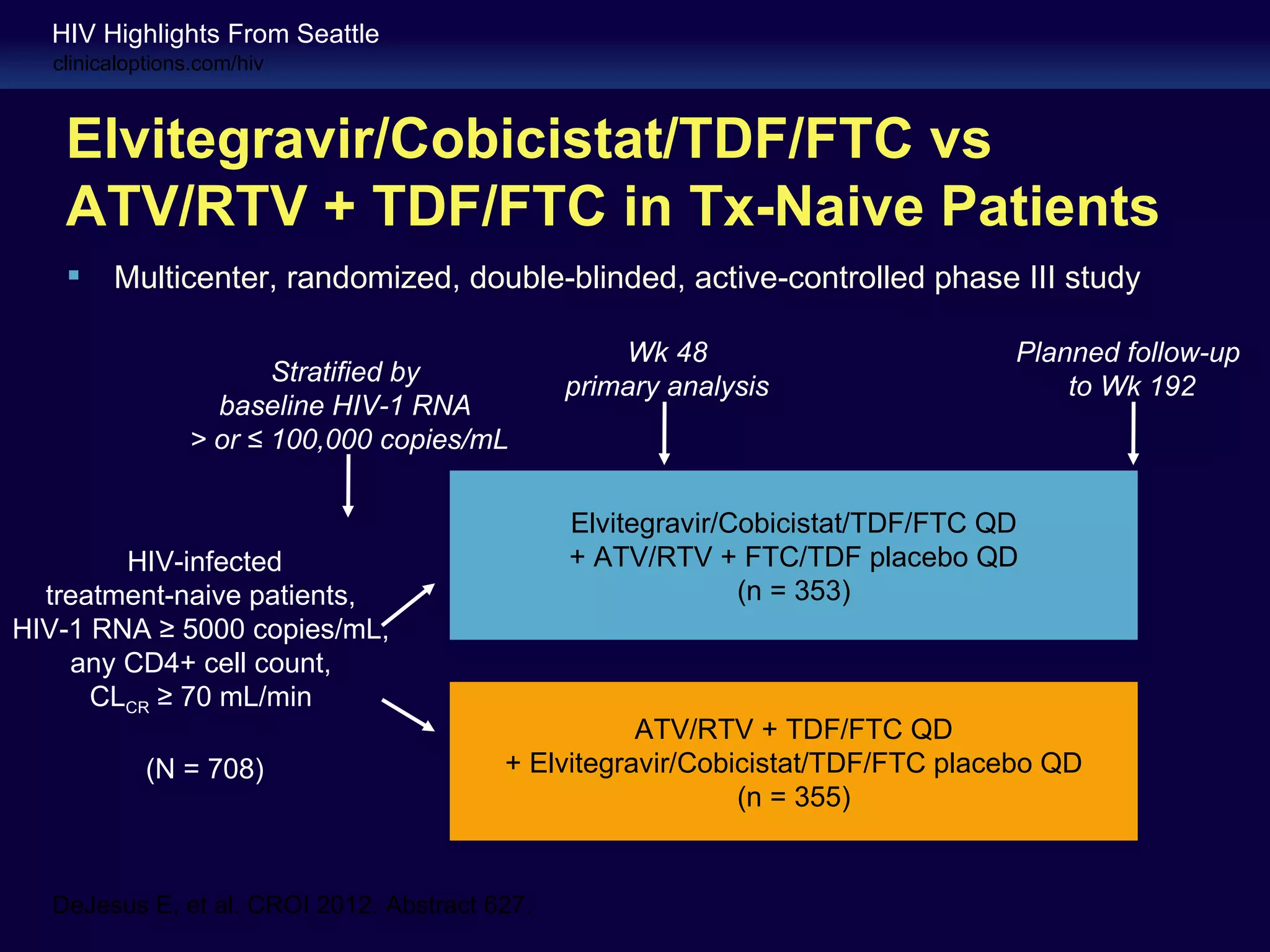 HIV Highlights From Seattle
  clinicaloptions.com/hiv



   Elvitegravir/Cobicistat/TDF/FTC vs
   ATV/RTV + TDF/FTC in Tx-Naive Patients
       Multicenter, randomized, double-blinded, active-controlled phase III study

                                                   Wk 48                        Planned follow-up
                       Stratified by
                                               primary analysis                     to Wk 192
                  baseline HIV-1 RNA
                > or ≤ 100,000 copies/mL

                                               Elvitegravir/Cobicistat/TDF/FTC QD
        HIV-infected                           + ATV/RTV + FTC/TDF placebo QD
  treatment-naive patients,                                  (n = 353)
HIV-1 RNA ≥ 5000 copies/mL,
    any CD4+ cell count,
      CLCR ≥ 70 mL/min
                                                    ATV/RTV + TDF/FTC QD
            (N = 708)                    + Elvitegravir/Cobicistat/TDF/FTC placebo QD
                                                            (n = 355)


  DeJesus E, et al. CROI 2012. Abstract 627.
 