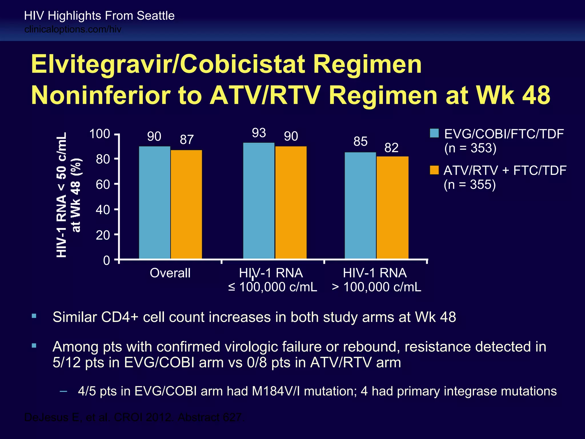 HIV Highlights From Seattle
clinicaloptions.com/hiv



 Elvitegravir/Cobicistat Regimen
 Noninferior to ATV/RTV Regimen at Wk 48
               100        90                 93   90                    EVG/COBI/FTC/TDF
                               87                         85   82       (n = 353)
                80
                                                                        ATV/RTV + FTC/TDF
                60                                                      (n = 355)
                40
                20
                  0
                          Overall       HIV-1 RNA        HIV-1 RNA
                                      ≤ 100,000 c/mL   > 100,000 c/mL

     Similar CD4+ cell count increases in both study arms at Wk 48
     Among pts with confirmed virologic failure or rebound, resistance detected in
      5/12 pts in EVG/COBI arm vs 0/8 pts in ATV/RTV arm
        – 4/5 pts in EVG/COBI arm had M184V/I mutation; 4 had primary integrase mutations

DeJesus E, et al. CROI 2012. Abstract 627.
 