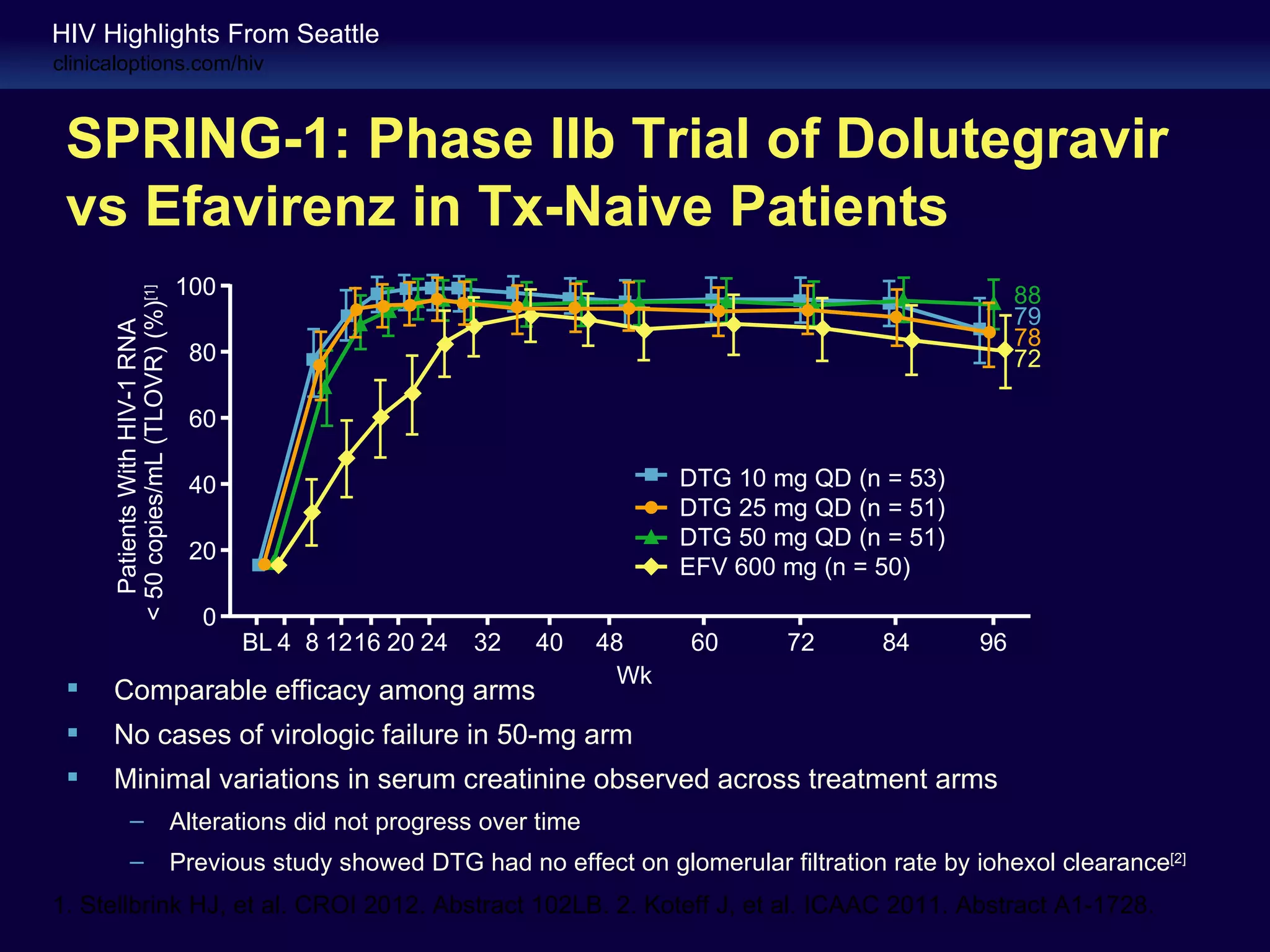 HIV Highlights From Seattle
clinicaloptions.com/hiv



 SPRING-1: Phase IIb Trial of Dolutegravir
 vs Efavirenz in Tx-Naive Patients
                                      100                                                                            88
      < 50 copies/mL (TLOVR) (%)[1]




                                                                                                                     79
        Patients With HIV-1 RNA




                                                                                                                     78
                                       80                                                                            72

                                       60

                                       40                                            DTG 10 mg QD (n = 53)
                                                                                     DTG 25 mg QD (n = 51)
                                                                                     DTG 50 mg QD (n = 51)
                                       20
                                                                                     EFV 600 mg (n = 50)

                                         0
                                             BL 4 8 1216 20 24    32   40      48    60       72       84       96
                                                                                Wk
     Comparable efficacy among arms
     No cases of virologic failure in 50-mg arm
     Minimal variations in serum creatinine observed across treatment arms
              –                       Alterations did not progress over time
              –                       Previous study showed DTG had no effect on glomerular filtration rate by iohexol clearance[2]
1. Stellbrink HJ, et al. CROI 2012. Abstract 102LB. 2. Koteff J, et al. ICAAC 2011. Abstract A1-1728.
 