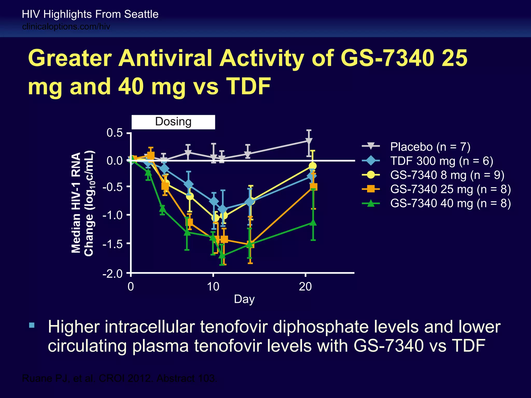 HIV Highlights From Seattle
clinicaloptions.com/hiv



 Greater Antiviral Activity of GS-7340 25
 mg and 40 mg vs TDF
                               Dosing
                     0.5
                                                        Placebo (n = 7)
                     0.0                                TDF 300 mg (n = 6)
                                                        GS-7340 8 mg (n = 9)
                    -0.5                                GS-7340 25 mg (n = 8)
                                                        GS-7340 40 mg (n = 8)
                    -1.0

                    -1.5

                    -2.0
                           0            10         20
                                             Day

  Higher intracellular tenofovir diphosphate levels and lower
   circulating plasma tenofovir levels with GS-7340 vs TDF
Ruane PJ, et al. CROI 2012. Abstract 103.
 