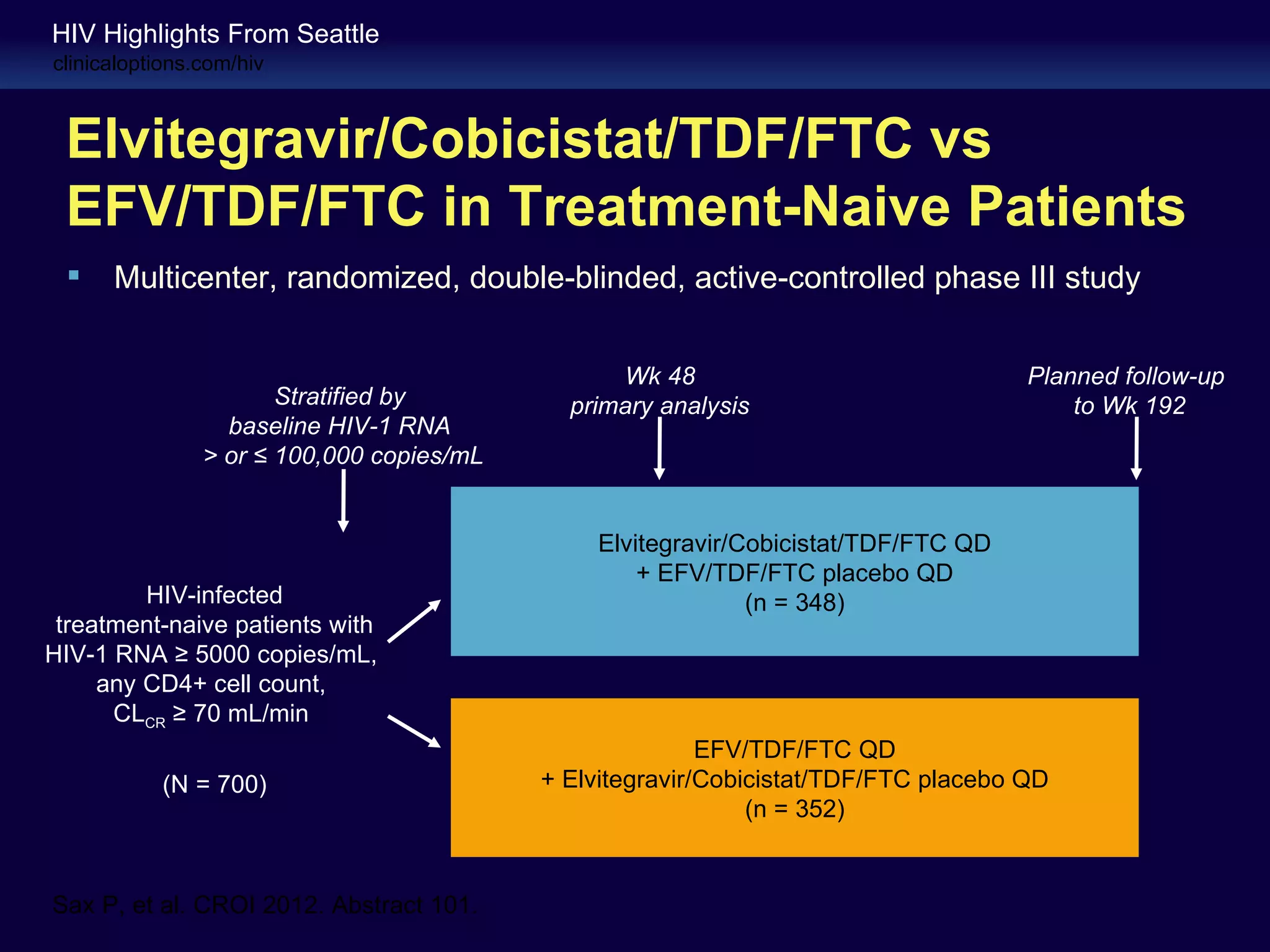 HIV Highlights From Seattle
clinicaloptions.com/hiv



 Elvitegravir/Cobicistat/TDF/FTC vs
 EFV/TDF/FTC in Treatment-Naive Patients
     Multicenter, randomized, double-blinded, active-controlled phase III study


                                                 Wk 48                               Planned follow-up
                       Stratified by         primary analysis                            to Wk 192
                  baseline HIV-1 RNA
                > or ≤ 100,000 copies/mL


                                               Elvitegravir/Cobicistat/TDF/FTC QD
                                                   + EFV/TDF/FTC placebo QD
         HIV-infected                                        (n = 348)
 treatment-naive patients with
HIV-1 RNA ≥ 5000 copies/mL,
     any CD4+ cell count,
      CLCR ≥ 70 mL/min
                                                          EFV/TDF/FTC QD
           (N = 700)                       + Elvitegravir/Cobicistat/TDF/FTC placebo QD
                                                              (n = 352)


Sax P, et al. CROI 2012. Abstract 101.
 