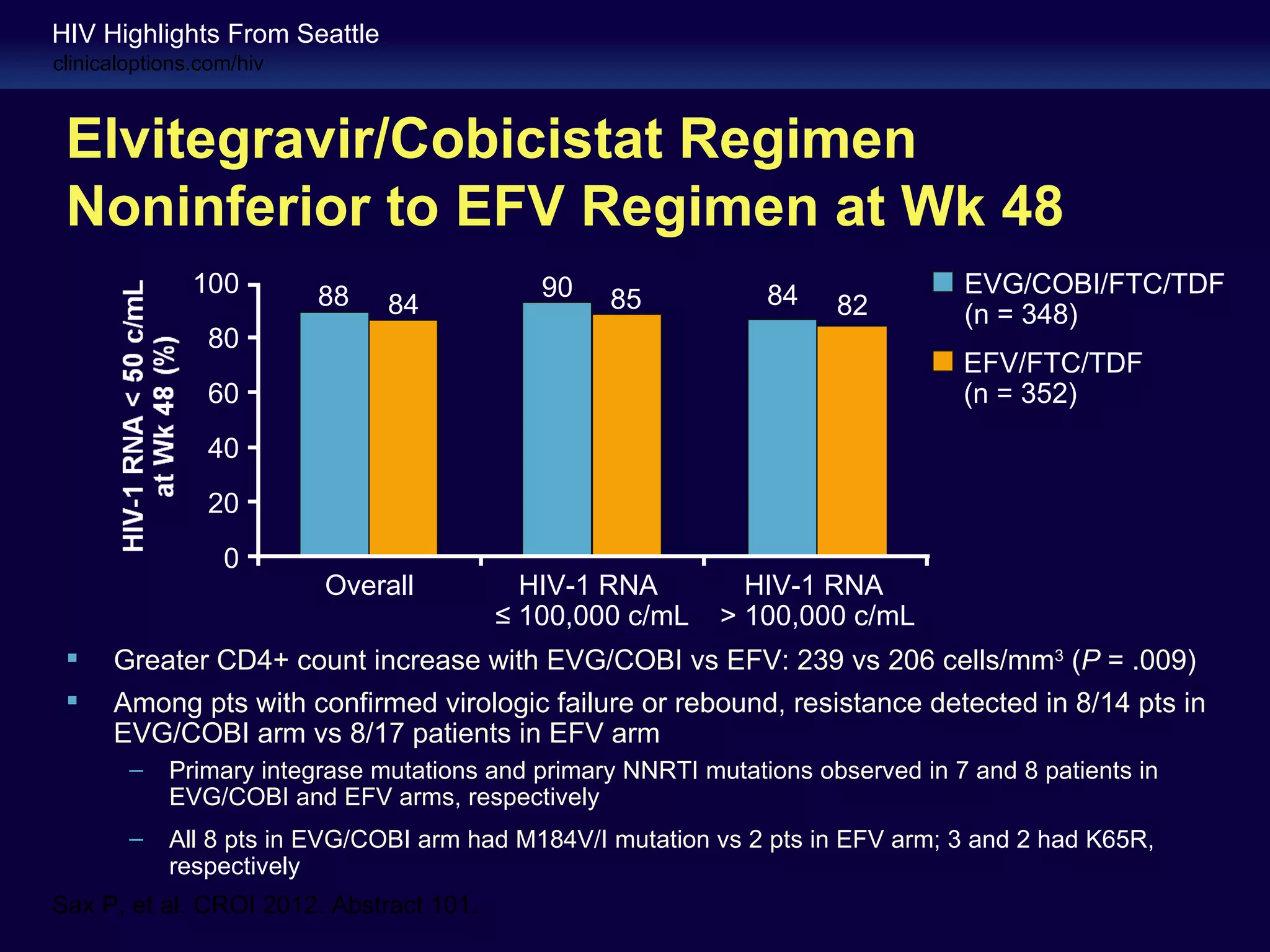 HIV Highlights From Seattle
clinicaloptions.com/hiv



 Elvitegravir/Cobicistat Regimen
 Noninferior to EFV Regimen at Wk 48
               100        88                90                  84               EVG/COBI/FTC/TDF
                               84                 85                  82         (n = 348)
                80
                                                                                 EFV/FTC/TDF
                60                                                               (n = 352)
                40
                20
                  0
                          Overall          HIV-1 RNA          HIV-1 RNA
                                         ≤ 100,000 c/mL     > 100,000 c/mL
     Greater CD4+ count increase with EVG/COBI vs EFV: 239 vs 206 cells/mm3 (P = .009)
     Among pts with confirmed virologic failure or rebound, resistance detected in 8/14 pts in
      EVG/COBI arm vs 8/17 patients in EFV arm
        –   Primary integrase mutations and primary NNRTI mutations observed in 7 and 8 patients in
            EVG/COBI and EFV arms, respectively
        –   All 8 pts in EVG/COBI arm had M184V/I mutation vs 2 pts in EFV arm; 3 and 2 had K65R,
            respectively
Sax P, et al. CROI 2012. Abstract 101.
 