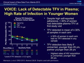 clinicaloptions.com/hiv
Clinical Impact of New Data From Atlanta 2013
VOICE: Lack of Detectable TFV in Plasma;
High Rate of Infection in Younger Women
 Despite high self-reported
adherence, < 40% of women
had detectable plasma TFV at
first study visit
 TFV detected in mean of ≤ 30%
of samples in each arm
– ≥ 50% of women in each arm
had no TFV detected in any
sample
 TFV detection less likely if
unmarried, younger than 25 yrs,
partner younger than 28 yrs
– Highest rates of HIV acquisition
in unmarried, younger than
25 yrs
Marrazzo J, et al. CROI 2013. Abstract 26LB. Graphic used with permission.
PtsWithDetectableTFV*(%)
100
80
60
40
20
1 2 3 4 5 6
TDF/FTC
TDF
TFV 1% gel
TDF/FTC
TDF
TFV 1%
0
123
119
156
111
80
107
117
56
82
95
28
52
61
16
30
Quarterly Visits
Plasma TFV Detection
in Random Cohort Sample
*Level of TFV detection: ≥ 0.3 ng/mL.
Pts at Risk, n
135
147
166
 
