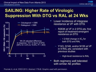 clinicaloptions.com/hiv
Clinical Impact of New Data From Atlanta 2013
SAILING: Higher Rate of Virologic
Suppression With DTG vs RAL at 24 Wks
 Lower incidence of integrase
resistance at VF with DTG
– R263K at VF in 2 DTG pts; first
report of treatment-emergent
resistance on DTG
– < 2-fold change in IC50 for
both DTG and RAL
– Y143, Q148, and/or N155 at VF
in 9 RAL pts; consistent with
previous studies
– High-level resistance to RAL
 Both regimens well tolerated
with similar AE profiles
Pozniak A, et al. CROI 2013. Abstract 179LB. Graphic used with permission.
HIV-1RNA<50copies/mL(%)
100
80
60
40
20
0
BL 4 8 12 16 24
Wk
Wk 24 adjusted difference
in response: +9.7 in favor of DTG
(95% CI: 3.4% to 15.9%; P = .003)
79%
70%
Dolutegravir + OBR
Raltegravir + OBR
 