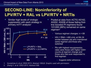 clinicaloptions.com/hiv
Clinical Impact of New Data From Atlanta 2013
SECOND-LINE: Noninferiority of
LPV/RTV + RAL vs LPV/RTV + NRTIs
 Pooled pt data from ACTG A5142,
A5202, A5208 of those failing first-
line boosted PI regimens found
131/200 (66%) remained on same
regimen[2]
– Various regimen changes: n = 69
– HIV-1 RNA < 400 c/mL at Wk 24
similar between pts who maintained
same regimen and those who
switched
– Pts with highest resuppression
rates were those with higher CD4+
counts at regimen change and
those who had ever responded to
first regimen
– Suggests better adherence
0
20
40
80
100
Wk
LPV/RTV + RAL
LPV/RTV + 2-3 NRTIs
60
0 12 24 36 48
HIV-1RNA<200c/mL(%)
 Similar high levels of virologic
suppression with each strategy in
primary mITT analysis[1]
82.6
80.8
P = .59
1. Humphries A, et al. CROI 2013. Abstract 180LB. Graphic used with permission.
2. Zheng Y, et al. CROI 2013. Abstract 558.
 