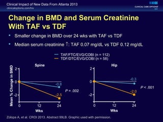 clinicaloptions.com/hiv
Clinical Impact of New Data From Atlanta 2013
Change in BMD and Serum Creatinine
With TAF vs TDF
 Smaller change in BMD over 24 wks with TAF vs TDF
 Median serum creatinine ↑: TAF 0.07 mg/dL vs TDF 0.12 mg/dL
Zolopa A, et al. CROI 2013. Abstract 99LB. Graphic used with permission.
2
0
-2
Spine
Mean%ChangeinBMD
0 12 24
Wks
-0.8
-2.5
P = .002
2
0
-2
Hip
0 12 24
Wks
-0.3
-2.0
P < .001
TAF/FTC/EVG/COBI (n = 112)
TDF/DTC/EVG/COBI (n = 58)
 