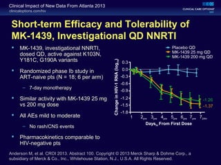 clinicaloptions.com/hiv
Clinical Impact of New Data From Atlanta 2013
Short-term Efficacy and Tolerability of
MK-1439, Investigational QD NNRTI
 MK-1439, investigational NNRTI,
dosed QD, active against K103N,
Y181C, G190A variants
 Randomized phase Ib study in
ART-naive pts (N = 18; 6 per arm)
– 7-day monotherapy
 Similar activity with MK-1439 25 mg
vs 200 mg dose
 All AEs mild to moderate
– No rash/CNS events
 Pharmacokinetics comparable to
HIV-negative pts
Anderson M, et al. CROI 2013. Abstract 100. Copyright © 2013 Merck Sharp & Dohme Corp., a
subsidiary of Merck & Co., Inc., Whitehouse Station, N.J., U.S.A. All Rights Reserved.
ChangeinHIV-1RNA(log10)
0.3
0.0
-0.3
-0.6
-0.9
-1.2
-1.5
-1.8
1 2pre 3pre 4pre 5pre 6pre 7pre 724hr
Dayshr From First Dose
Placebo QD
MK-1439 25 mg QD
MK-1439 200 mg QD
-1.26
-1.37
 