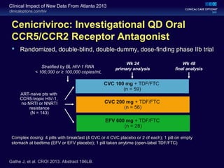 clinicaloptions.com/hiv
Clinical Impact of New Data From Atlanta 2013
Cenicriviroc: Investigational QD Oral
CCR5/CCR2 Receptor Antagonist
 Randomized, double-blind, double-dummy, dose-finding phase IIb trial
Gathe J, et al. CROI 2013. Abstract 106LB.
ART-naive pts with
CCR5-tropic HIV-1,
no NRTI or NNRTI
resistance
(N = 143)
CVC 100 mg + TDF/FTC
(n = 59)
CVC 200 mg + TDF/FTC
(n = 56)
EFV 600 mg + TDF/FTC
(n = 28)
Wk 48
final analysisStratified by BL HIV-1 RNA
< 100,000 or ≥ 100,000 copies/mL
Wk 24
primary analysis
Complex dosing: 4 pills with breakfast (4 CVC or 4 CVC placebo or 2 of each); 1 pill on empty
stomach at bedtime (EFV or EFV placebo); 1 pill taken anytime (open-label TDF/FTC)
 