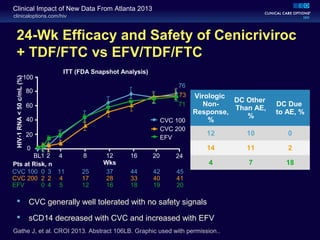 clinicaloptions.com/hiv
Clinical Impact of New Data From Atlanta 2013
Virologic
Non-
Response,
%
DC Other
Than AE,
%
DC Due
to AE, %
12 10 0
14 11 2
4 7 18
24-Wk Efficacy and Safety of Cenicriviroc
+ TDF/FTC vs EFV/TDF/FTC
 CVC generally well tolerated with no safety signals
 sCD14 decreased with CVC and increased with EFV
Gathe J, et al. CROI 2013. Abstract 106LB. Graphic used with permission..
HIV-1RNA<50c/mL(%)
Wks
ITT (FDA Snapshot Analysis)
CVC 100
CVC 200
EFV
100
80
60
40
20
0
BL 4 8 12 16 24201 2
76
73
71
0
2
0
3
2
4
11
4
5
25
17
12
37
28
16
44
33
18
42
40
19
45
41
20
CVC 100
CVC 200
EFV
Pts at Risk, n
 