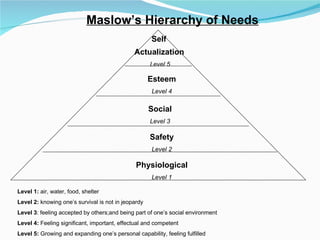 Maslow’s Hierarchy of Needs
                                                     Self
                                              Actualization
                                                     Level 5

                                                     Esteem
                                                     Level 4

                                                     Social
                                                     Level 3

                                                     Safety
                                                     Level 2

                                               Physiological
                                                     Level 1

Level 1: air, water, food, shelter
Level 2: knowing one’s survival is not in jeopardy
Level 3: feeling accepted by others;and being part of one’s social environment
Level 4: Feeling significant, important, effectual and competent
Level 5: Growing and expanding one’s personal capability, feeling fulfilled
 