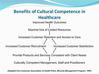 Benefits of Cultural Competence in
                   Healthcare
                          Improved Health Outcomes

                      Maximal Use of Limited Resources

            Increased Customer Retention and Access to Care


Increased Customer Recruitment                  Increased Customer Satisfaction


      Provide Products and Services Consistent with Client Needs

       Culturally Competent Management, Staff and Practitioners

 (Adapted from American Association of Health Plans, Minority Management Program, 1997)
 