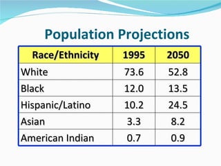 Population Projections
   Race/Ethnicity   1995   2050
White               73.6   52.8
Black               12.0   13.5
Hispanic/Latino     10.2   24.5
Asian                3.3    8.2
American Indian      0.7    0.9
 