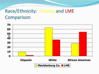 Race/Ethnicity: County and LME
Comparison
70
60
50
 %
40
30
20
10
 0
      Hispanic          White       African American

                 Mecklenburg Co.   LME
 