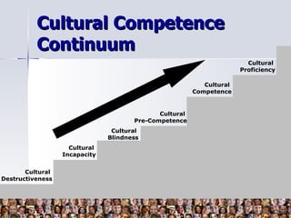 Cultural Competence
          Continuum
                                                                        Cultural
                                                                      Proficiency

                                                           Cultural
                                                        Competence


                                             Cultural
                                      Pre-Competence
                                Cultural
                               Blindness
                    Cultural
                  Incapacity


       Cultural
Destructiveness
 