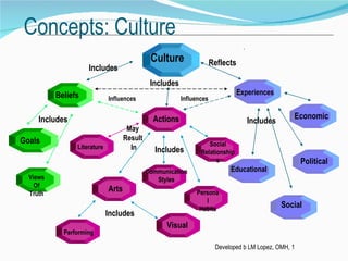Concepts: Culture
                                                                                  .
                                              Culture                 Reflects
                    Includes
                                              Includes
          Beliefs                                                                Experiences
                             Influences                  Influences


     Includes                                  Actions                                              Economic
                                                                                      Includes
                                     May
Goals                               Result
                                                                   Social
                Literature            In       Includes         Relationship
                                                                      s                               Political
                                             Communication                  Educational
  Views                                         Styles
    Of
  Truth
                             Arts                             Persona
                                                                 l
                                                               Habits
                                                                                                 Social
                             Includes
                                                   Visual
            Performing

                                                                       Developed b LM Lopez, OMH, 1
 