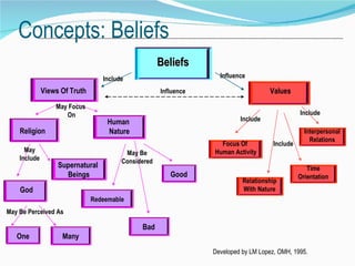 Concepts: Beliefs
                                                     Beliefs
                                  Include                          Influence

              Views Of Truth                         Influence                      Values
                  May Focus
                     On                                                                         Include
                                    Human                                 Include
    Religion                        Nature                                                        Interpersonal
                                                                                                    Relations
                                                                   Focus Of           Include
      May                                May Be                  Human Activity
    Include                             Considered
                   Supernatural                                                                    Time
                     Beings                             Good                                    Orientation
                                                                           Relationship
    God                                                                    With Nature
                               Redeemable
May Be Perceived As

                                              Bad
   One              Many
                                                                 Developed by LM Lopez, OMH, 1995.
 