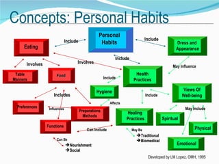 Concepts: Personal Habits
                                                     Personal
                                Include                                           Include
                                                      Habits                                       Dress and
     Eating                                                                                        Appearance

                                                               Include
       Involves                       Involves
                                                                                                  May Influence
 Table                  Food                                               Health
Manners                                                  Include          Practices

                                                   Hygiene                                              Views Of
                      Includes                                                    Include               Well-being
                                                            Affects
  Preferences      Influences                                                                            May Include
                                          Preparations
                                                                      Healing
                                            Methods
                                                                      Practices             Spiritual
                  Functions
                                              Can Include                May Be                               Physical
                                                                           Traditional
                        Can Be                                             Biomedical
                                Nourishment                                                        Emotional
                                Social
                                                                                   Developed by LM Lopez, OMH, 1995
 