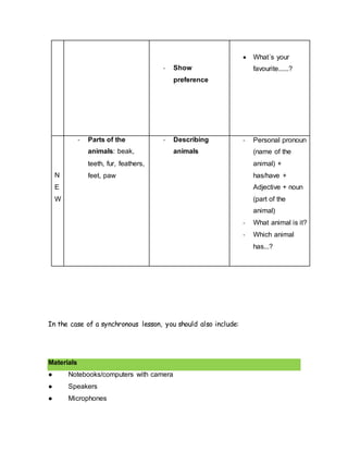 - Show
preference
 What´s your
favourite......?
N
E
W
- Parts of the
animals: beak,
teeth, fur, feathers,
feet, paw
- Describing
animals
- Personal pronoun
(name of the
animal) +
has/have +
Adjective + noun
(part of the
animal)
- What animal is it?
- Which animal
has...?
Materials
● Notebooks/computers with camera
● Speakers
● Microphones
 
