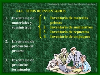 Contabilidad de Costos I. Tema 3. Prof. Marysela C. Morillo M. 
3.4.1. TIPOS DE INVENTARIOS 
1. Inventario de 
materiales y 
suministros 
2. Inventario de 
productos en 
proceso 
3. Inventario de 
productos 
terminados 
1. Inventario de materias 
primas 
2. Inventario de suministros 
3. Inventario de repuestos 
4. Inventario de empaques 
 