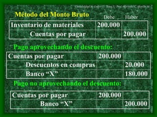 Contabilidad de Costos I. Tema 3. Prof. Marysela C. Morillo M. 
Método del Monto Bruto 
Inventario de materiales 200.000 
Debe Haber 
Cuentas por pagar 200.000 
Pago aprovechando el descuento: 
Cuentas por pagar 200.000 
Descuentos en compras 20.000 
Banco “X” 180.000 
Pago no aprovechando el descuento: 
Cuentas por pagar 200.000 
Banco “X” 200.000 
 