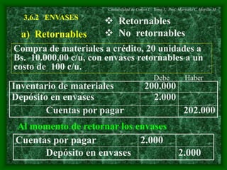 Contabilidad de Costos I. Tema 3. Prof. Marysela C. Morillo M. 
3.6.2 ENVASES  Retornables 
a) Retornables  No retornables 
Compra de materiales a crédito, 20 unidades a 
Bs. 10.000,00 c/u, con envases retornables a un 
costo de 100 c/u. 
Debe Haber 
Inventario de materiales 200.000 
Depósito en envases 2.000 
Cuentas por pagar 202.000 
Al momento de retornar los envases 
Cuentas por pagar 2.000 
Depósito en envases 2.000 
 