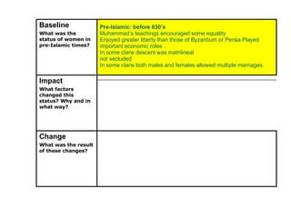 Pre-Islamic: before 630’s Muhammad’s teachings encouraged some equality Enjoyed greater liberty than those of Byzantium or Persia Played important economic roles In some clans descent was matrilineal not secluded In some clans both males and females allowed multiple marriages.   Baseline What was the status of women in pre-Islamic times?     Change What was the result of these changes?     Impact What factors changed this status? Why and in what way?     