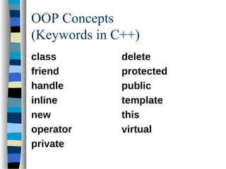 OOP Concepts
(Keywords in C++)
class delete
friend protected
handle public
inline template
new this
operator virtual
private
 