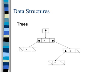 Data Structures
Trees
C
D
A
B
 